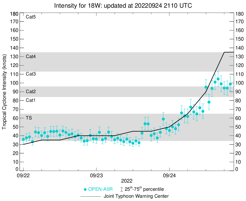 18W(NORU): current Extreme Rapid Intensification(ERI) to reach Super Typhoon intensity, 3rd of the season,2421utc