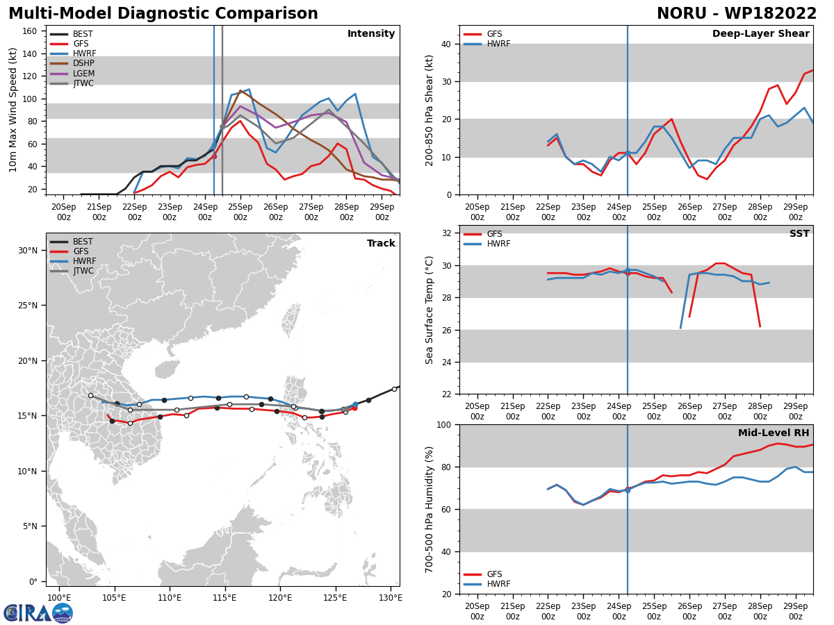 MODEL DISCUSSION: NUMERICAL MODEL GUIDANCE REMAINS IN GOOD AGREEMENT WITH A 30-40NM SPREAD IN SOLUTIONS THROUGH TAU 18, AND AN 80-90NM SPREAD IN SOLUTIONS THROUGH THE REMAINDER OF THE FORECAST THUS OVERALL HIGH CONFIDENCE IN THE JTWC FORECAST TRACK. DUE TO THE POTENTIAL FOR MORE SIGNIFICANT WEAKENING OVER THE PHILIPPINE ISLANDS AND POTENTIAL FOR RAPID INTENSIFICATION OVER THE SOUTH CHINA SEA, THERE IS LOW CONFIDENCE IN THE JTWC INTENSITY FORECAST. RELIABLE INTENSITY GUIDANCE INDICATES A STEEP DROP IN INTENSITY AS THE SYSTEM TRACKS OVER LAND WITH A RANGE OF 55 (HWRF) TO 85 (COAMPS-TC) KNOTS WITH RE-INTENSIFICATION TO 90-115 KNOTS. THE 241200Z COAMPS-TC ENSEMBLE INDICATES A 40 TO 60 PERCENT PROBABILITY OF RAPID INTENSIFICATION IN THE TAU 48 TO TAU 60 TIMEFRAME. MODEL DISCUSSION: NUMERICAL MODEL GUIDANCE REMAINS IN GOOD AGREEMENT WITH A 30-40NM SPREAD IN SOLUTIONS THROUGH TAU 18, AND AN 80-90NM SPREAD IN SOLUTIONS THROUGH THE REMAINDER OF THE FORECAST THUS OVERALL HIGH CONFIDENCE IN THE JTWC FORECAST TRACK. DUE TO THE POTENTIAL FOR MORE SIGNIFICANT WEAKENING OVER THE PHILIPPINE ISLANDS AND POTENTIAL FOR RAPID INTENSIFICATION OVER THE SOUTH CHINA SEA, THERE IS LOW CONFIDENCE IN THE JTWC INTENSITY FORECAST. RELIABLE INTENSITY GUIDANCE INDICATES A STEEP DROP IN INTENSITY AS THE SYSTEM TRACKS OVER LAND WITH A RANGE OF 55 (HWRF) TO 85 (COAMPS-TC) KNOTS WITH RE-INTENSIFICATION TO 90-115 KNOTS. THE 241200Z COAMPS-TC ENSEMBLE INDICATES A 40 TO 60 PERCENT PROBABILITY OF RAPID INTENSIFICATION IN THE TAU 48 TO TAU 60 TIMEFRAME.