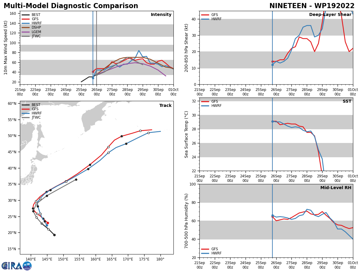 MODEL DISCUSSION: NUMERICAL MODEL GUIDANCE IS IN GOOD AGREEMENT WITH  A SPREAD OF LESS THAN 90NM THROUGH TAU 48. AFTER TAU 48, MODEL  GUIDANCE DIVERGES SLIGHTLY WITH NAVGEM THE PRIMARY OUTLIER OVER THE  SOUTHERN EDGE OF THE AIDS ENVELOPE. THE REMAINDER OF THE GUIDANCE IS  IN GOOD AGREEMENT, THEREFORE, THERE IS HIGH OVERALL CONFIDENCE IN THE  JTWC FORECAST TRACK. ADDITIONALLY, THE 251800Z ECMWF ENSEMBLE (EPS)  AND GFS ENSEMBLE (GEFS) ARE IN GOOD AGREEMENT SUPPORTING THE JTWC  FORECAST TRACK. THE 251800Z COAMPS-TC ENSEMBLE INDICATES A MODERATE  PROBABILITY (40 TO 60 PERCENT) FOR RAPID INTENSIFICATION PEAKING IN  THE TAU 36 TO TAU 60 TIMEFRAME.