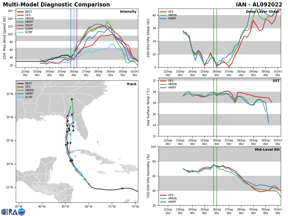 18W(NORU): Rapid Intensification(RI) expected next 36h//TS 19W(KULAP)//Invest 97W//TS 09L(IAN): RI likely after 24h,26/06utc