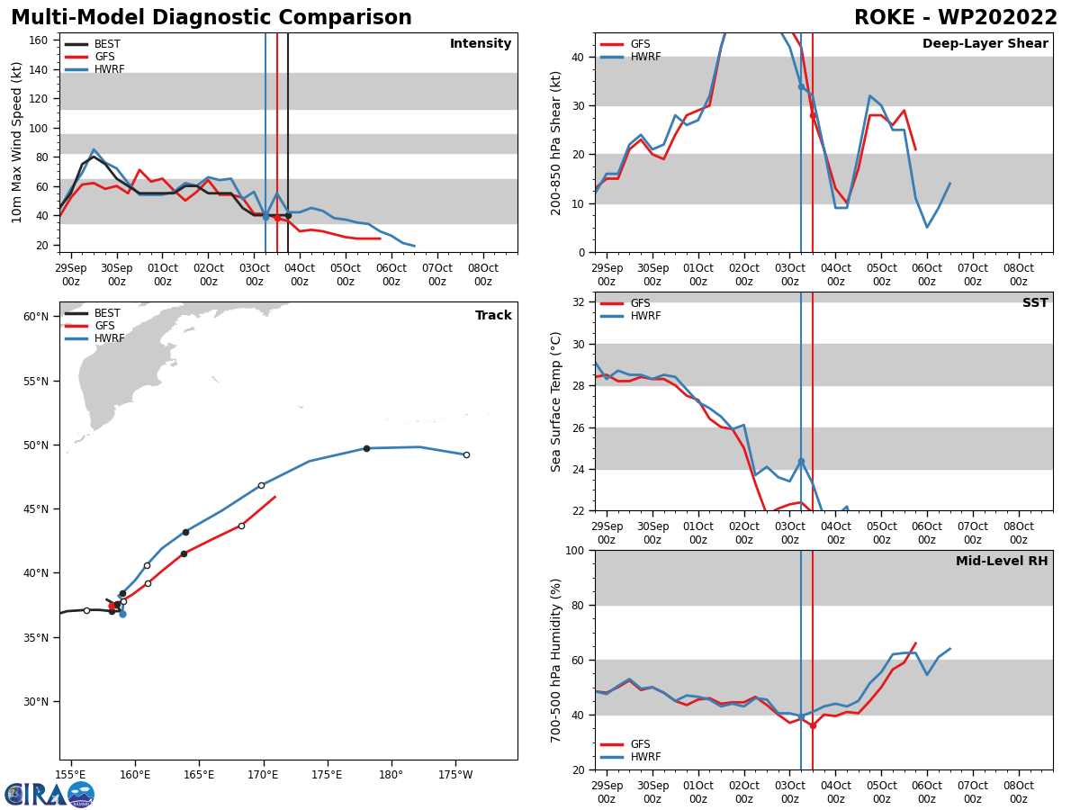 GLOBAL MODELS ARE IN GENERAL AGREEMENT THAT THE SYSTEM  WILL MAINTAIN ITS ASYMMETRIC WINDFIELD AS IT REMAINS QUASI-STATIONARY  BEFORE DISSIPATING IN AN APPROACHING FRONTAL BOUNDARY WITHIN THE NEXT 24- 36 HOURS.