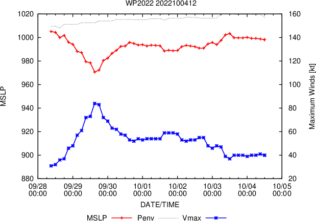 20W(ROKE)subtropical//Invest 92S: up-graded//TS 17E(PAINE)//Invest 92L & Invest 92L//0412utc