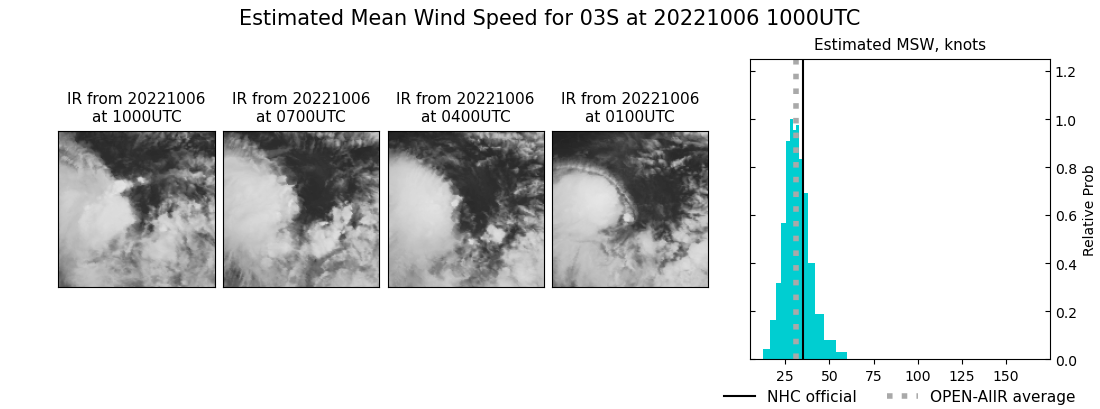 Invest 96W// TC 03S // TD 12L// Invest 91L, 0609utc