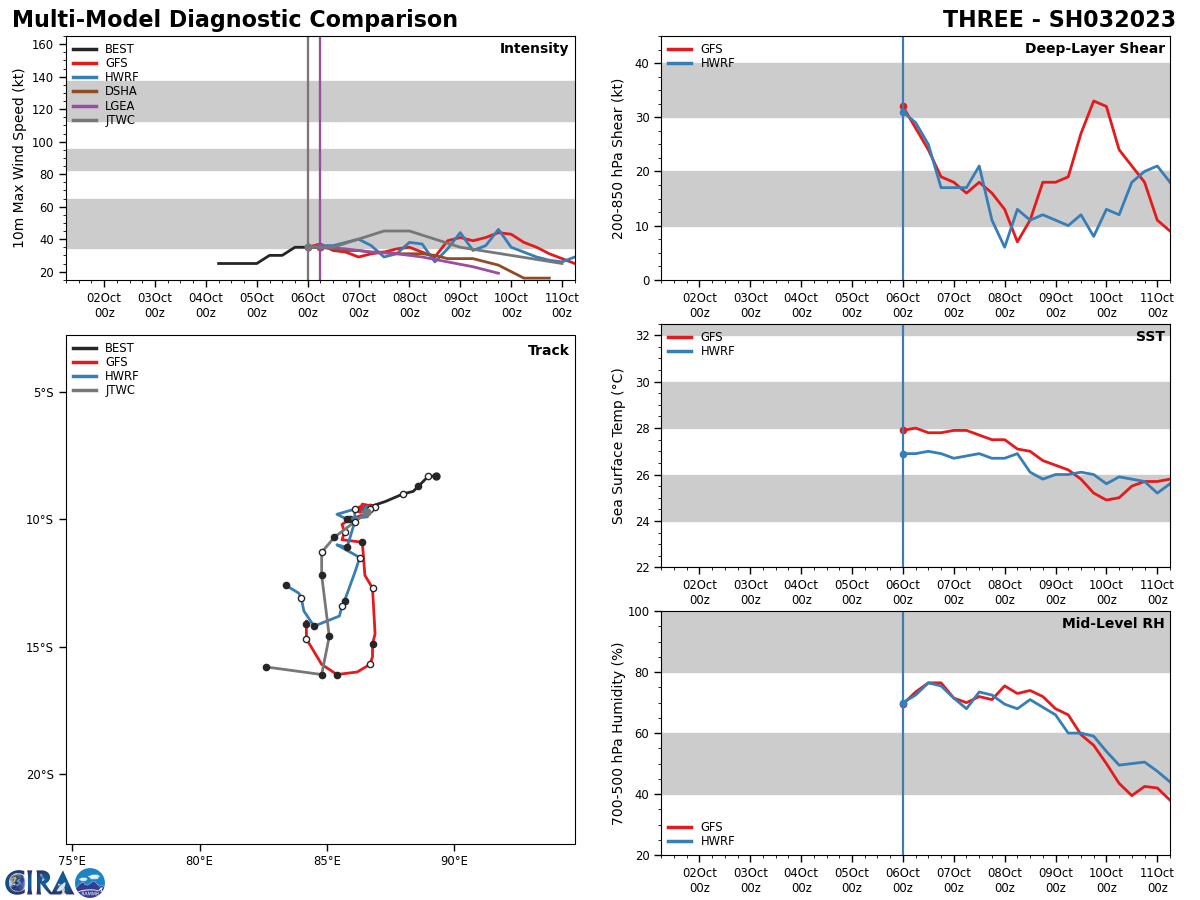 MODEL DISCUSSION: NUMERICAL MODEL GUIDANCE IS IN FAIR AGREEMENT WITH ONLY A 70NM CROSS-TRACK SPREAD THROUGH TAU 48, WITH A LARGE SPREAD UP TO 200-300NM FROM TAU 72 TO TAU 120. THE PRIMARY OUTLIERS ARE NAVGEM ON THE WESTERN EDGE OF THE AIDS ENVELOPE, AND EGRR ON THE EASTERN EDGE. THEREFORE, THE JTWC TRACK IS POSITIONED CLOSE TO THE MULTI-MODEL CONSENSUS. ADDITIONALLY, THE BULK OF THE ECMWF ENSEMBLE (EPS) AND GFS ENSEMBLE (GEFS) SOLUTIONS ARE IN GOOD AGREEMENT AND SUPPORT THE JTWC FORECAST TRACK WITH MEDIUM CONFIDENCE. THE RELIABLE INTENSITY GUIDANCE IS LIMITED AS HWRF INTENSITY GUIDANCE IS CURRENTLY NOT AVAILABLE, THE REST OF THE GUIDANCE IS IN FAIR AGREEMENT. THEREFORE, THE JTWC INTENSITY FORECAST FOLLOWS CLOSELY TO THE MULTI-MODEL INTENSITY CONSENSUS.