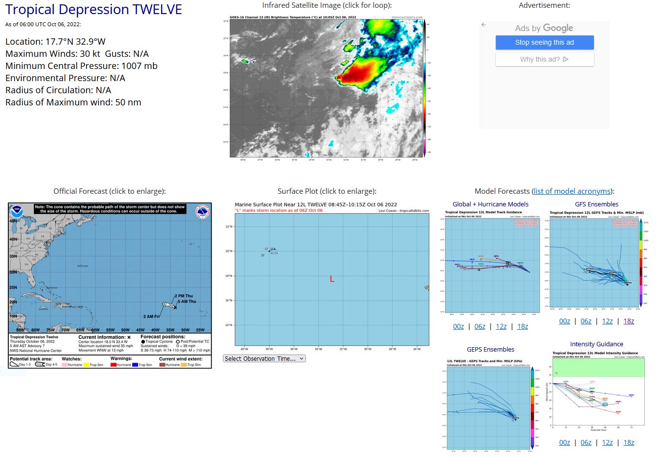 WTNT42 KNHC 060846 TCDAT2  Tropical Depression Twelve Discussion Number   7 NWS National Hurricane Center Miami FL       AL122022 500 AM AST Thu Oct 06 2022  Once again, the low-level circulation of the depression has  separated from the deep convection, which is located over 50 miles  to the east-northeast of the center.  Subjective satellite intensity  estimates have held steady and the initial intensity remains at 30  kt.  The already strong west-southwesterly vertical wind shear is  forecast to increase further in the next day or so and will likely  cause the cyclone to weaken quickly.  Most of the global models  suggest the system will open into a trough within a day or two.  The  official forecast now shows the depression becoming a post-tropical  remnant low in 12 hours and dissipated by 36 hours.  The depression is moving west-northwestward at about 11 kt.  This  general motion is expected to continue for the next day or so while  the system follows the low-level flow around a ridge to the north.   The NHC track forecast has shifted south from the previous forecast  possibly due to the more westward initial position and is on the  northern edge of the guidance envelope.   FORECAST POSITIONS AND MAX WINDS  INIT  06/0900Z 18.0N  33.4W   30 KT  35 MPH  12H  06/1800Z 18.8N  34.8W   30 KT  35 MPH...POST-TROP/REMNT LOW  24H  07/0600Z 19.3N  37.0W   25 KT  30 MPH...POST-TROP/REMNT LOW  36H  07/1800Z...DISSIPATED  $$ Forecaster Bucci