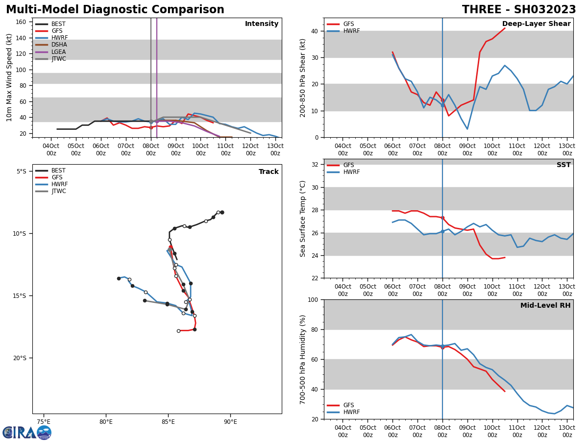 MODEL DISCUSSION: NUMERICAL MODEL GUIDANCE IS IN FAIR AGREEMENT ABOUT THE OVERALL TRAJECTORY OF 03S THOUGH CROSS TRACK AND ALONG TRACK VARIABILITY DOES INCREASE WITH TIME. NAVGEM IS A CLEAR SOUTHERLY OUTLIER WITH THE BULK OF THE GUIDANCE INDICATING A 150NM WIDE SPREAD AS VARIOUS MODELS EXECUTE THE WESTWARD TURN, AFTER WHICH ALONG TRACK SPREAD BECOMES DOMINATE. FOR THESE REASONS THE JTWC FORECAST TRACK IS PLACED WITH MEDIUM CONFIDENCE. RELIABLE MODEL INTENSITY GUIDANCE IS IN GOOD AGREEMENT WITH THE JTWC FORECAST INTENSITY. ALL MEMBERS INDICATE THAT 03S WILL BRIEFLY INTENSIFY FOLLOWED BY A STAGNATION PERIOD AND FINALLY WEAKENING UNTIL DISSIPATION. AS A RESULT THE JTWC FORECAST INTENSITY IS PLACED WITH HIGH CONFIDENCE.