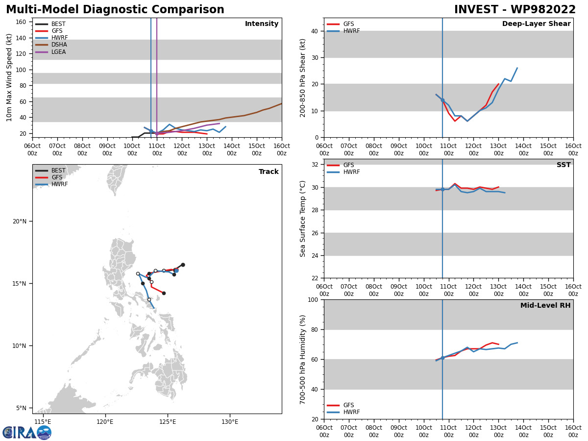 MODEL GUIDANCE SHOWS THE SYSTEM DRIFTING  SLOW TOWARDS THE WEST BUT REMAINING EAST OF LUZON, BLOCKED BOTH BY THE  TERRAIN OF LUZON ITSELF AND THE STRONG NE SURGE FLOW ACTING AS A BARRIER.  THE MODEL TRACKERS JUMP CIRCULATIONS AFTER ABOUT TAU 36, INTO THE SOUTH  CHINA SEA INTO A SEPARATE AND DISTINCT AREA OF VORTICITY. THUS THE  GUIDANCE IS UNRELIABLE AT THIS POINT, ESPECIALLY BEYOND ABOUT 36 HOURS.  UP TO THAT POINT THE BULK OF THE INTENSITY GUIDANCE SUGGESTS A BRIEF  WINDOW OF OPPORTUNITY FOR THE SYSTEM TO DEVELOP BUT THEN DEPICTS  WEAKENING AND ULTIMATE DISSIPATION AFTER TAU 36 TO THE EAST OF LUZON.