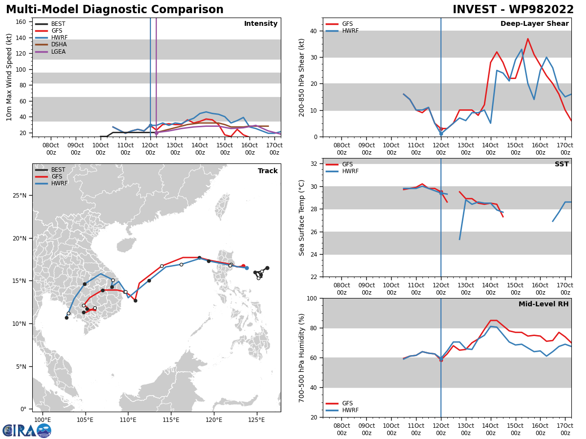 MODEL  GUIDANCE SHOWS 98W MEANDERING OFF THE EASTERN COAST OF LUZON AND  BLOCKED BY THE TERRAIN AND ONGOING, BUT WEAKENING NORTHEASTERLY SURGE  FLOW. AS EARLY AS TAU 12, MODEL TRACKERS JUMP SHIP ON 98W AND FOCUS  MORE ON OTHER INVEST AREAS. THE GUIDANCE REMAINS UNRELIABLE AT THIS  POINT BEYOND 36 HOURS WITH A MAJORITY OF THE INTENSITY GUIDANCE  SHOWING INTENSIFICATION BUT SIMILAR TO THE TRACK FORECAST, IT IS  JUMPING TO A DIFFERENT CIRCULATION AND THUS IS NOT REPRESENTATIVE OF  THE ACTUAL INTENSITY TREND FOR 98W.