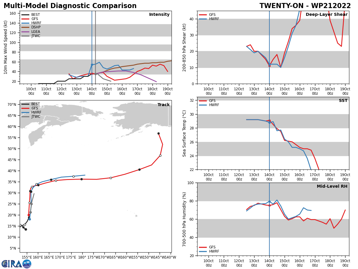 MODEL DISCUSSION: WITH THE EXCEPTION OF JGSM, NUMERICAL MODEL GUIDANCE IS IN GOOD AGREEMENT THROUGH TAU 24 WITH A 70NM SPREAD IN SOLUTIONS AT TAU 24. THE 140000Z ECMWF (EPS) AND GFS (GEFS) ENSEMBLES SUPPORT THE JTWC FORECAST TRACK WITH MEDIUM OVERALL CONFIDENCE. NUMERICAL MODELS CONTINUE TO INDICATE THAT TS 21W WILL DISSIPATE AND THE REMNANTS WILL GET ABSORBED INTO A LARGER, DEVELOPING SUBTROPICAL LOW (INVEST 91W). THIS NEWLY-DEVELOPED SUBTROPICAL LOW COULD THEN DEEPEN AND TRACK POLEWARD WITH EXPANDING GALE-FORCE WINDS. THIS COMPLEX SYNOPTIC PATTERN AND MERGER WILL BE CLOSELY MONITORED.