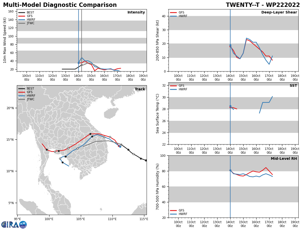 MODEL DISCUSSION: NUMERICAL MODEL GUIDANCE IS IN FAIR AGREEMENT WITH MEDIUM OVERALL CONFIDENCE IN THE JTWC FORECAST TRACK. AFTER TAU 12, GUIDANCE DIVERGES SIGNIFICANTLY OVERLAND. IN ADDITION TO THE ASCAT DATA, INTENSITY GUIDANCE SUPPORTS A SLIGHT INTENSIFICATION TO 35 KNOTS BEFORE LANDFALL THUS THE SYSTEM WILL LIKELY BE UPGRADED TO TROPICAL STORM STRENGTH ON THE NEXT WARNING.