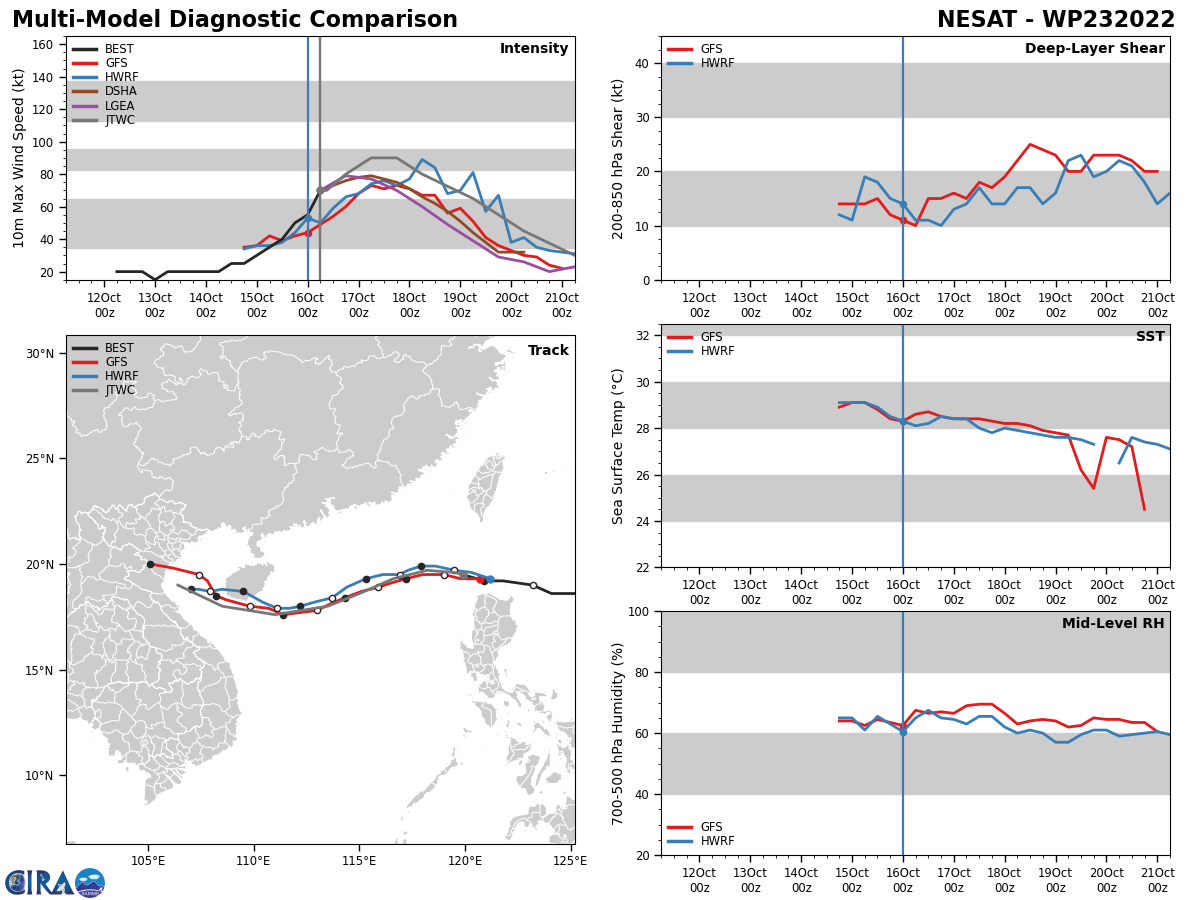 MODEL DISCUSSION: TRACK GUIDANCE CONTINUES TO BE IN GOOD CROSS-TRACK AGREEMENT THROUGH THE FORECAST PERIOD, WITH SPREAD GRADUALLY INCREASING TO 85NM AT TAU 72 AND 135NM AT TAU 120. ALONG-TRACK SPREAD INCREASES SHARPLY AFTER TAU 72 TO OVER 300NM BY TAU 120, WITH THE GFS AND JGSM FAR OUTPACING THE MAJORITY OF THE TRACKERS, HAVING THE SYSTEM WELL INLAND WEST OF HANOI BY TAU 120, WHILE THE UKMET AND ECMWF ENSEMBLE MEANS LAG WELL BEHIND THE PACK, PLACING THE CENTER JUST NORTH OF DA NANG BY TAU 120. THE JTWC FORECAST LIES CLOSEST TO THE ECMWF TRACKER FOR THE DURATION OF THE FORECAST, A BIT NORTH OF AND SLIGHTLY FASTER THAN THE CONSENSUS MEAN. INTENSITY GUIDANCE IS A MIXED BAG WITH A VERY LARGE SPREAD AND PEAK INTENSITIES RANGING FROM 75 KNOTS TO 110 KNOTS. A QUAD OF RAPID INTENSIFICATION AIDS INCLUDING RIPA HAVE TRIGGERED WITH THIS RUN, WITH PEAKS BETWEEN 95-110 KNOTS. MEANWHILE THE REMAINDER OF THE CONSENSUS MEMBERS ARE BELOW 80 KNOTS. THE JTWC FORECAST IS ABOVE ALL OF THE GUIDANCE, TRACKING JUST SLIGHTLY LOWER THAN THE RI25 TREND LINE TO TAU 24, THEN LIES CLOSE TO THE HWRF, ON THE HIGH END OF THE GUIDANCE ENVELOPE THROUGH THE REMAINDER OF THE FORECAST.