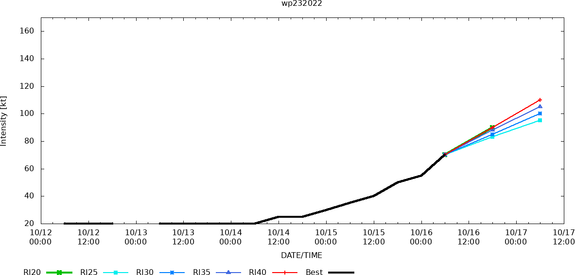 Typhoon 23W(NESAT): +35knots/24h, to peak within 36h//Invest 91W: TCFA issued but still subtropical//1609utc