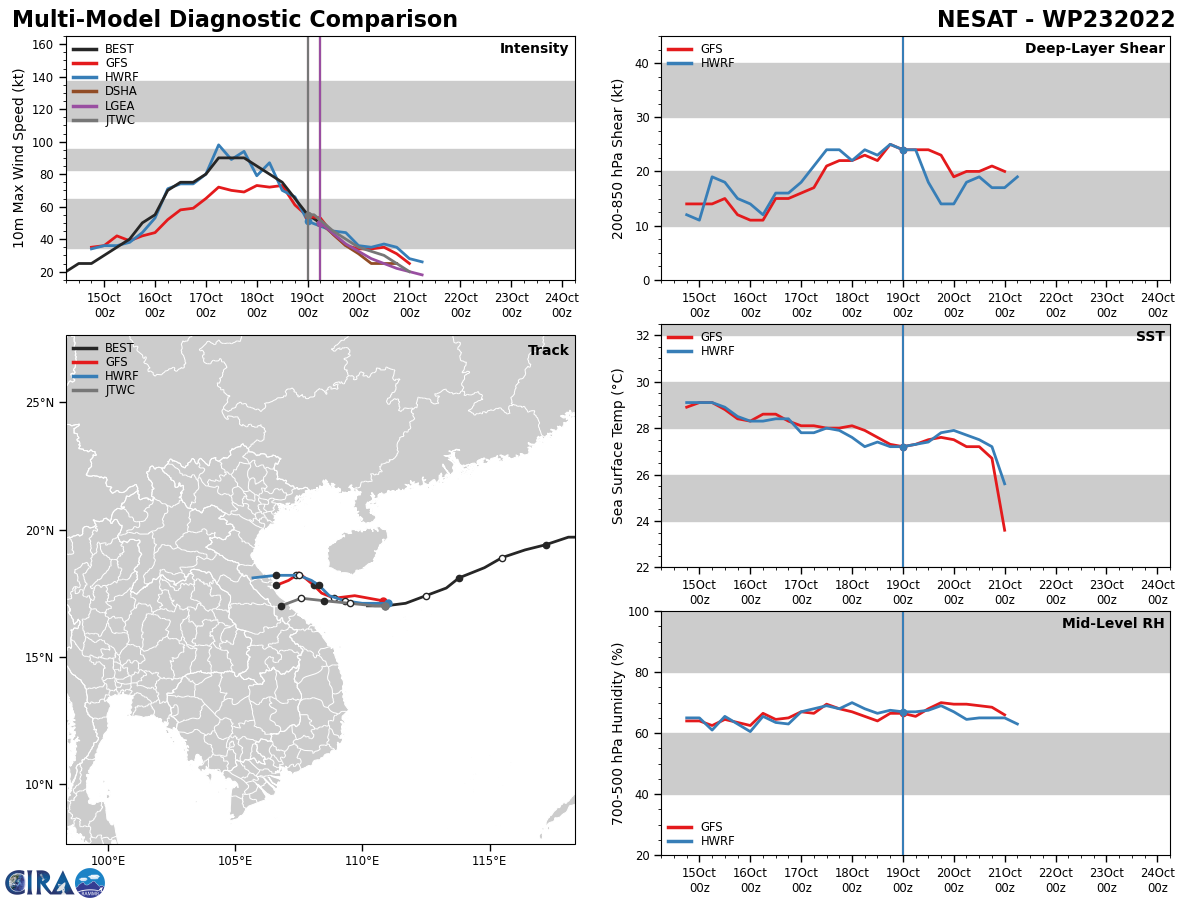 MODEL DISCUSSION: NUMERICAL MODELS ARE IN OVERALL GOOD AGREEMENT UP TO TAU 24; AFTERWARD, THE MEMBERS SIGNIFICANTLY DIVERGE, AN INDICATION OF DIFFICULTY IN TRACKING A WEAK VORTEX. IN VIEW OF THIS, THERE IS ONLY MEDIUM CONFIDENCE IN THE JTWC TRACK AND INTENSITY FORECASTS.