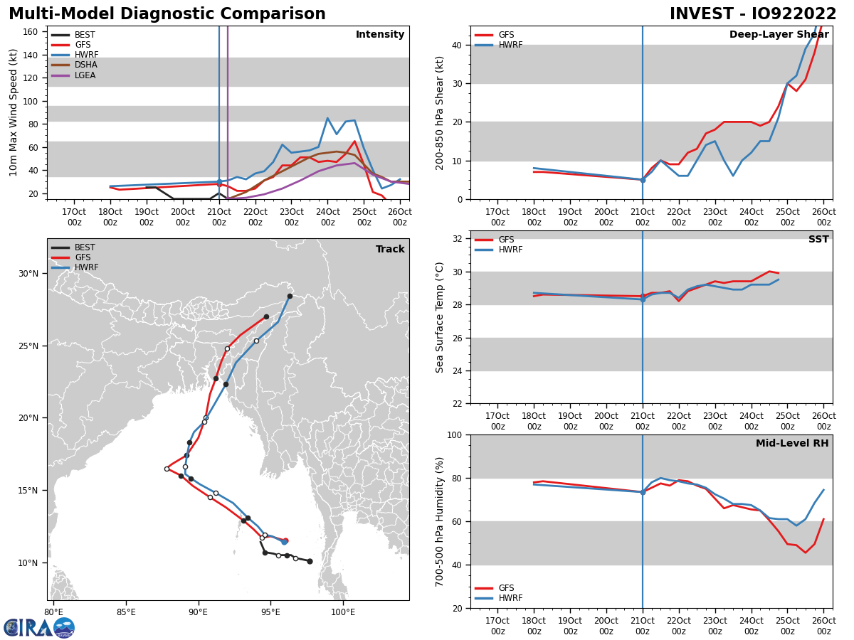 GLOBAL MODELS ARE IN GOOD AGREEMENT THAT 92B WILL  CONTINUE TO TRACK GENERALLY NORTHWESTWARD AND THEN NORTHWARD, WHILE  STEADILY INTENSIFYING AS THE ENVIRONMENT CONDITIONS BECOME MORE  CONDUCIVE FOR FURTHER DEVELOPMENT.