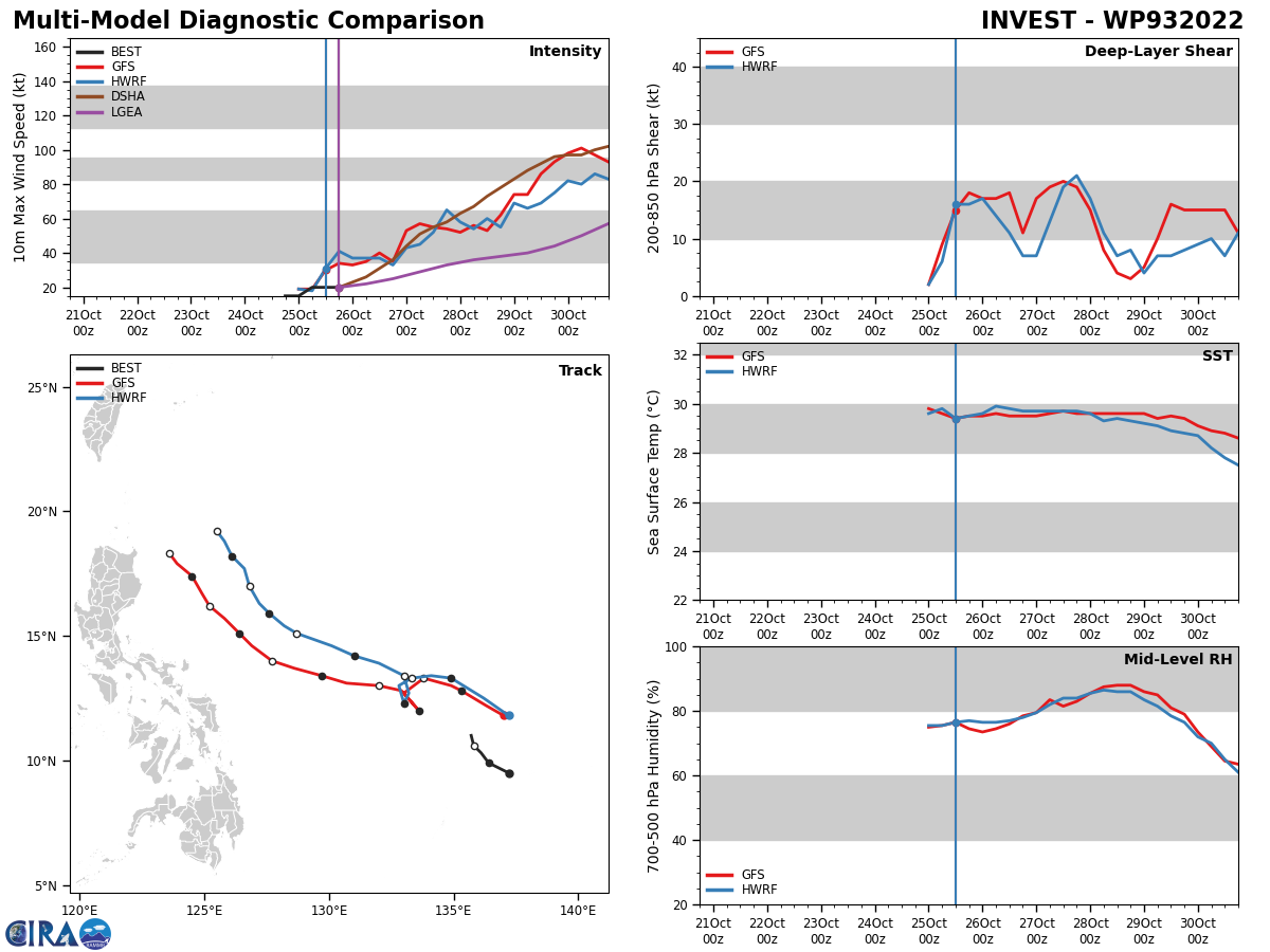 DETERMINISTIC AND PROBABILISTIC MODELS ARE IN  ALIGNMENT THAT THE EASTERN PERIPHERY OF THE LARGER CIRCULATION WILL  CONSOLIDATE MORE INTO A WELL-DEFINED CIRCULATION CENTER, AND RAPIDLY  DEEPEN AND INTENSIFY AS IT WANDERS TOWARDS THE NORTHWEST OVER THE NEXT  24-36 HOURS.