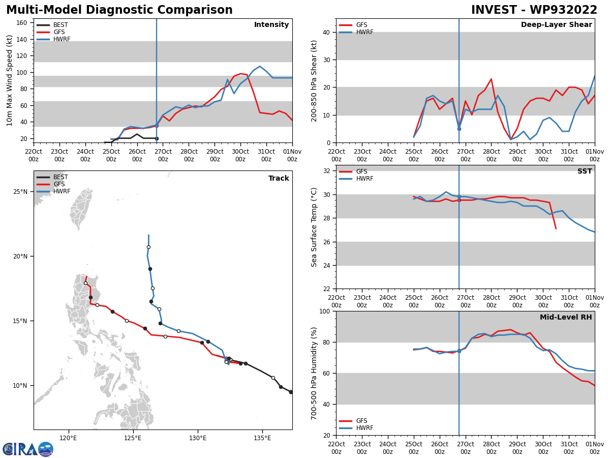 MODEL DISCUSSION: NUMERICAL MODELS WIDELY AND UNEVENLY SPREAD OUT TO 390 NM BY TAU 120 WITH NVGM ON THE LEFT- AND AEMN ON THE RIGHT-MARGIN OF THE ENVELOPE. THIS, PLUS THE FORMATIVE NATURE OF THE SYSTEM, LENDS OVERALL LOW CONFIDENCE IN THE JTWC TRACK FORECAST.