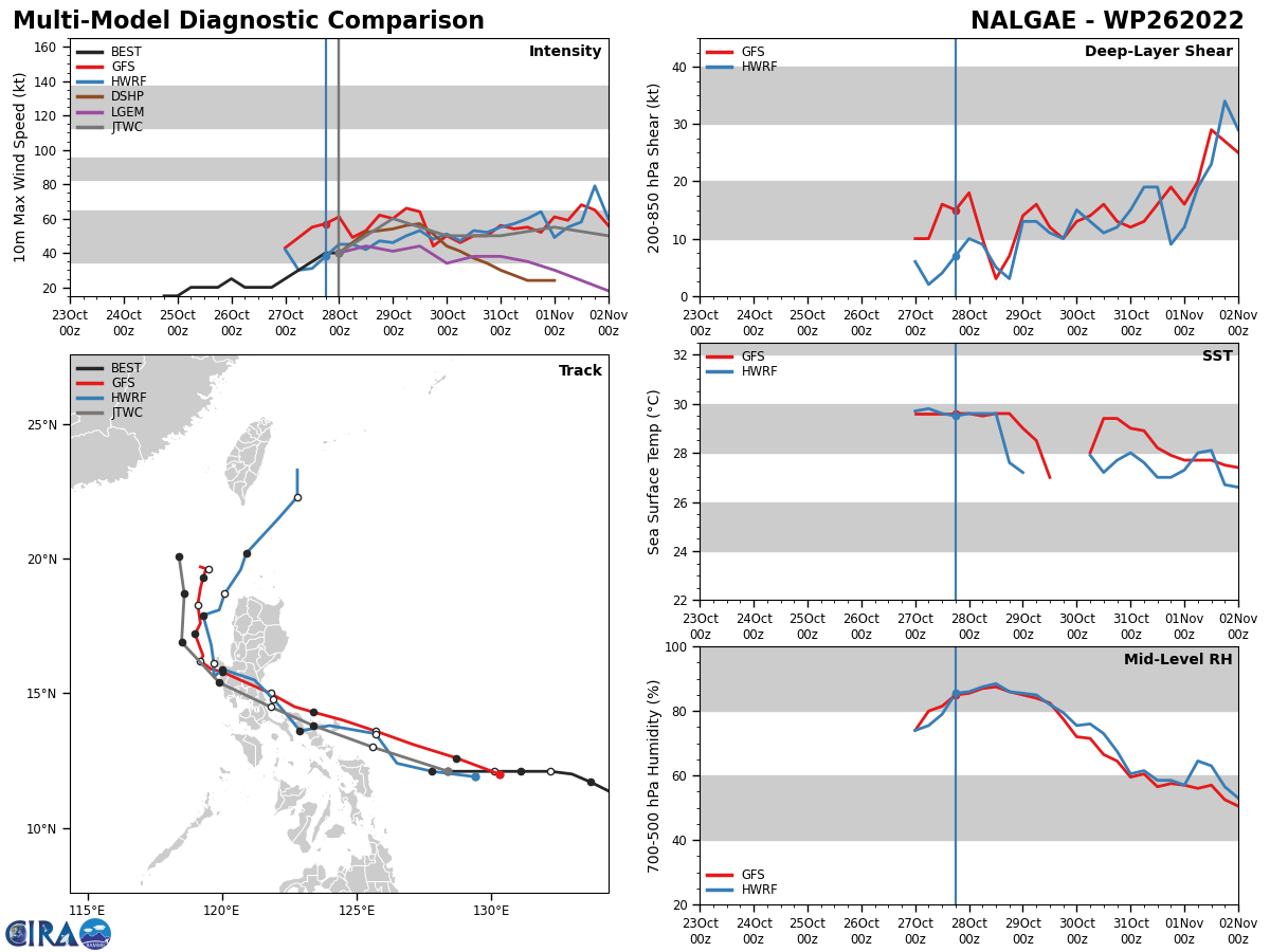 MODEL DISCUSSION: DETERMINISTIC MULTI-MODEL GUIDANCE IS IN GOOD  AGREEMENT THROUGH TAU 48, ALTHOUGH THERE IS SOME VARIABILITY IN TRACK  SPEEDS. HOWEVER, AFTER THAT TIME THERE IS A BIFURCATION IN THE  GUIDANCE AS DESCRIBED ABOVE. THE ECMWF AND GFS MODELS AND THEIR  ENSEMBLE MEANS ARE FAVORING A TURN TO THE NORTHWEST AT THE END OF THE  FORECAST.  APPROXIMATELY TWO-THIRDS OF ALL ENSEMBLE MEMBERS  FOLLOW THIS SOLUTION, WITH THE OTHER THIRD TRACKING TO THE NORTHEAST,  BUT THE EVENTUAL OUTCOME IS JUST BEYOND THE END OF THE CURRENT  FORECAST.  INTENSITY GUIDANCE WAS LOWER THIS CYCLE DUE TO TIMING OF  LANDFALL. THE CLEAR BIFURCATION IN MODEL GUIDANCE IN THE EXTENDED  PERIOD ALONG WITH POSSIBLE INTERACTION WITH THE NORTHEAST SURGE EVENT  LENDS LOW CONFIDENCE IN THE 72-120 HOUR JTWC TRACK AND  INTENSITY FORECAST.