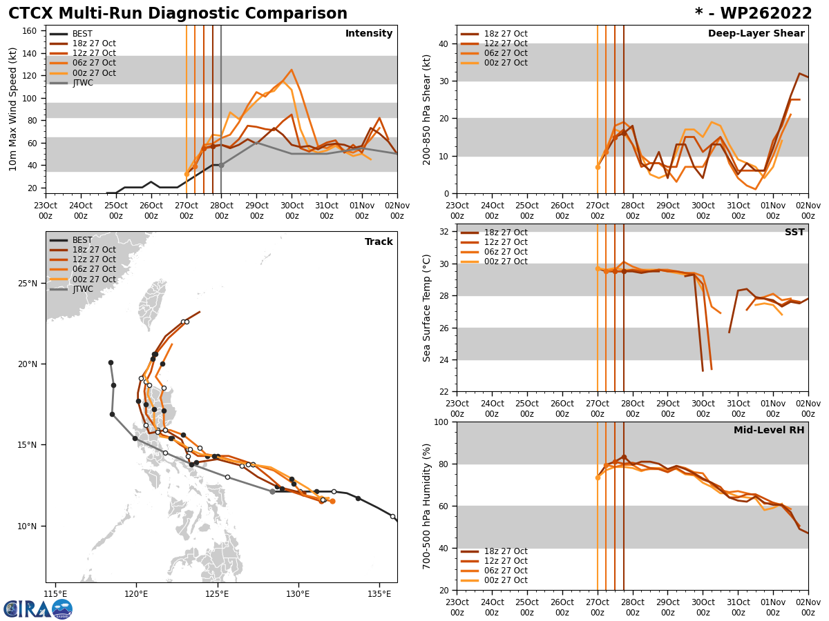 26W(NALGAE) intensifying and tracking over the Philippines//Invest 94W now on the map// 2803utc