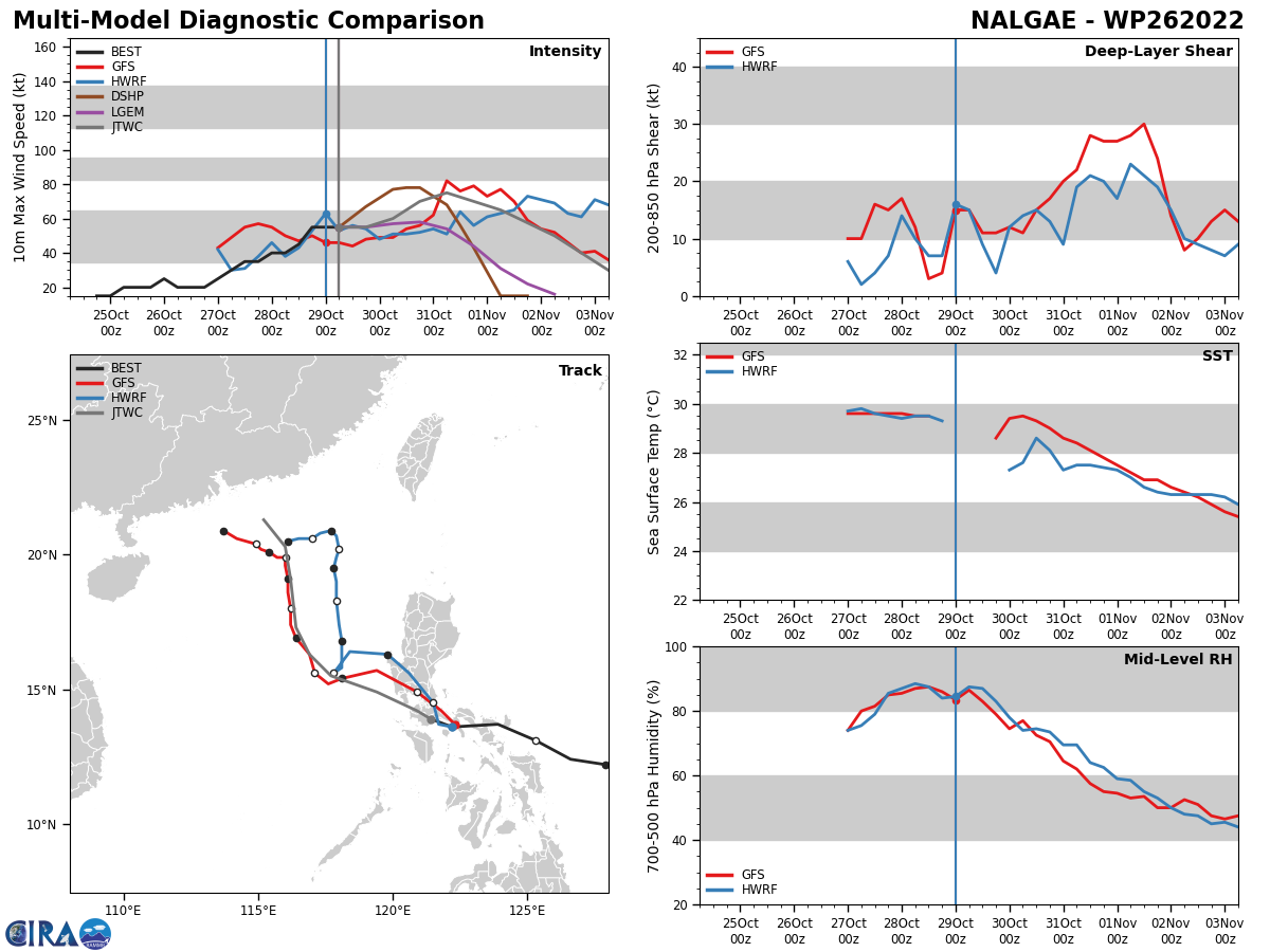 MODEL DISCUSSION: NUMERICAL MODEL TRACK GUIDANCE IS IN GOOD AGREEMENT THROUGH TAU 48. BY TAU 72 TRACK GUIDANCE BEGINS TO INCREASE IN CROSS TRACK SPREAD, HOWEVER, GUIDANCE NOW SHOWS LESS OF A BIFURCATION WITH MOST OF THE GUIDANCE SHOWING A GENERAL TURN TOWARD THE NORTHWEST THROUGH TAU 120. THE AVNI (GFS) TRACKER SPECIFICALLY NOW SHOWS A TRACK NORTHWESTWARD BY THE END OF THE FORECAST AS OPPOSED TO A RECURVE SCENARIO. THE ENSEMBLE MEMBERS IN BOTH OF GEFS AND ECENS SHOW A WIDE CROSS-TRACK SPREAD, HOWEVER, BOTH THE ENSEMBLE MEAN'S GENERALLY AGREE ON A SIMILAR OVERALL TRACK THROUGH TAU 120. THEREFORE, THE JTWC TRACK FORECAST IS PLACED WITH MEDIUM CONFIDENCE. THE RELIABLE INTENSITY GUIDANCE REMAINS MIXED, WITH AHNI (GFS), AND DECAY SHIPS (NAVGEM AND GFS) REPRESENTING THE HIGH END OF INTENSITY GUIDANCE, WHILE CTCI, COTI REPRESENTS THE LOW END OF INTENSITY GUIDANCE. ADDITIONALLY, GEFS CONTINUES TO SHOW MODEST PROBABILITIES OF MODERATE INTENSIFICATION OVER THE NEXT 48 HOURS. THE JTWC INTENSITY FORECAST IS PLACED WITH MEDIUM CONFIDENCE AND LIES CLOSE TO THE AVHI (GFS) SOLUTION AND ABOVE THE CONSENSUS MEAN.