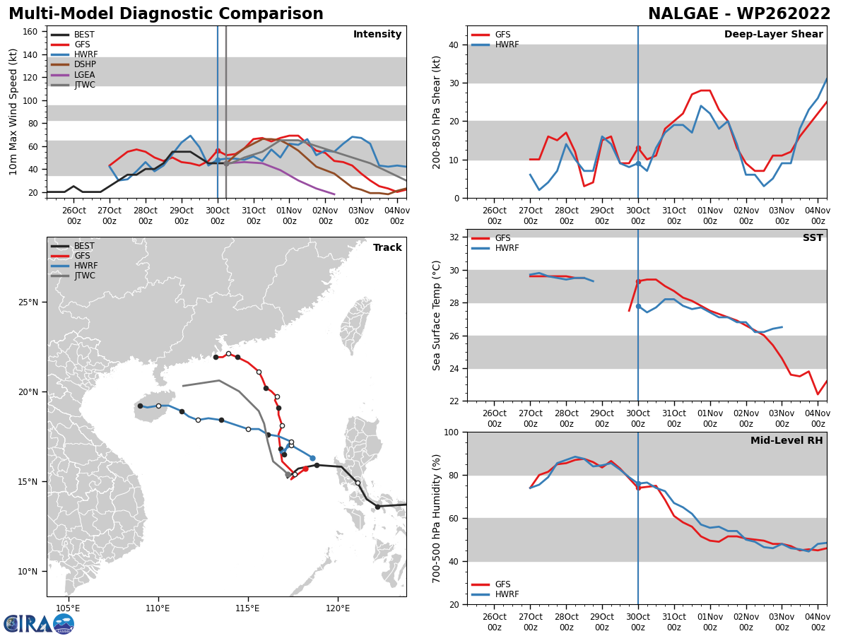 MODEL DISCUSSION: NUMERICAL MODEL TRACK GUIDANCE REMAINS IN FAIR AGREEMENT, WITH THE PRIMARY OUTLIERS BEING NAVGEM, COMAPS-TC (NAVGEM) ON THE WESTERN EDGE OF THE AIDS ENVELOPE, AND GALWEM ON THE EASTERN EDGE. THE REMAINDER OF THE TRACKERS ARE TIGHTLY GROUPED IN AN ENVELOPE WHICH GRADUALLY EXPANDS TO 110NM AT TAU 72. THEREAFTER, AS THE TRACK GUIDANCE DIVERGES SIGNIFICANTLY BY TAU 120. THE JTWC FORECAST REMAINS CONSISTENT WITH THE PREVIOUS FORECAST, AND LIES JUST WEST AND SOUTH OF THE MULTI-MODEL CONSENSUS MEAN THROUGH THE FORECAST PERIOD WITH MEDIUM CONFIDENCE. INTENSITY GUIDANCE IS IN FAIR AGREEMENT, WITH THE GFS AND HWRF ON THE HIGH END OF THE SPECTRUM WITH A PEAK OF 70-75 KNOTS, WHILE CTCI, COTI REPRESENT THE LOW END OF INTENSITY GUIDANCE. THE JTWC INTENSITY FORECAST IS PLACED WITH MEDIUM CONFIDENCE AND LIES CLOSE TO THE GFS AND HWRF SOLUTIONS, SLIGHTLY ABOVE THE CONSENSUS MEAN.