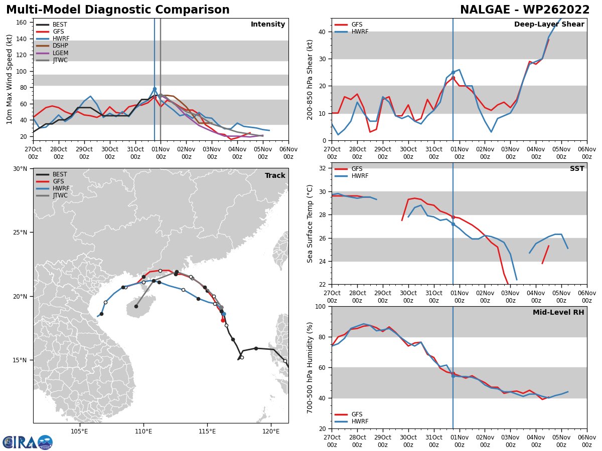 MODEL DISCUSSION: NUMERICAL MODEL GUIDANCE REMAINS IN GOOD AGREEMENT WITH THE CONSENSUS ENVELOPE CONTINUING TO MARCH SLIGHTLY  MORE POLEWARD THAN PREVIOUS RUNS. UEMI AND AFUI ARE THE OUTLIERS  SHOWING A MORE NORTHERLY PROGRESSION OVER THE FIRST 48 HOURS,  FOLLOWED BY A SHARP TURN TO THE SOUTH-SOUTHWEST JUST AS THEY DID IN  THE PREVIOUS RUN. DUE TO THESE OUTLIERS, THE JTWC TRACK WAS PLACED  WITH MEDIUM CONFIDENCE SLIGHTLY TO THE LEFT OF THE CONSENSUS TRACK  AND SLIGHTLY MORE POLEWARD THAN THE PREVIOUS JTWC FORECAST TRACK. THE  JTWC TRACK NOW SKIRTS ALONG THE COAST OF SOUTHEAST CHINA BEFORE  MAKING LANDFALL AND DISSIPATION OVER THE ISLAND OF HAINAN. INTENSITY CONSENSUS IS IN REALLY GOOD AGREEMENT UP TO TAU 72, WITH SOME DISAGREEMENT BETWEEN TAUS 72 TO 96. THIS IS MORE THAN LIKELY DUE TO VARIOUS SOLUTIONS TAKING THE SYSTEM OVER LAND SOONER RATHER THAN LATER. THE JTWC INTENSITY FORECAST IS SET WITH HIGH CONFIDENCE THROUGH TAU 72 AND MEDIUM CONFIDENCE THROUGH TAU 96.