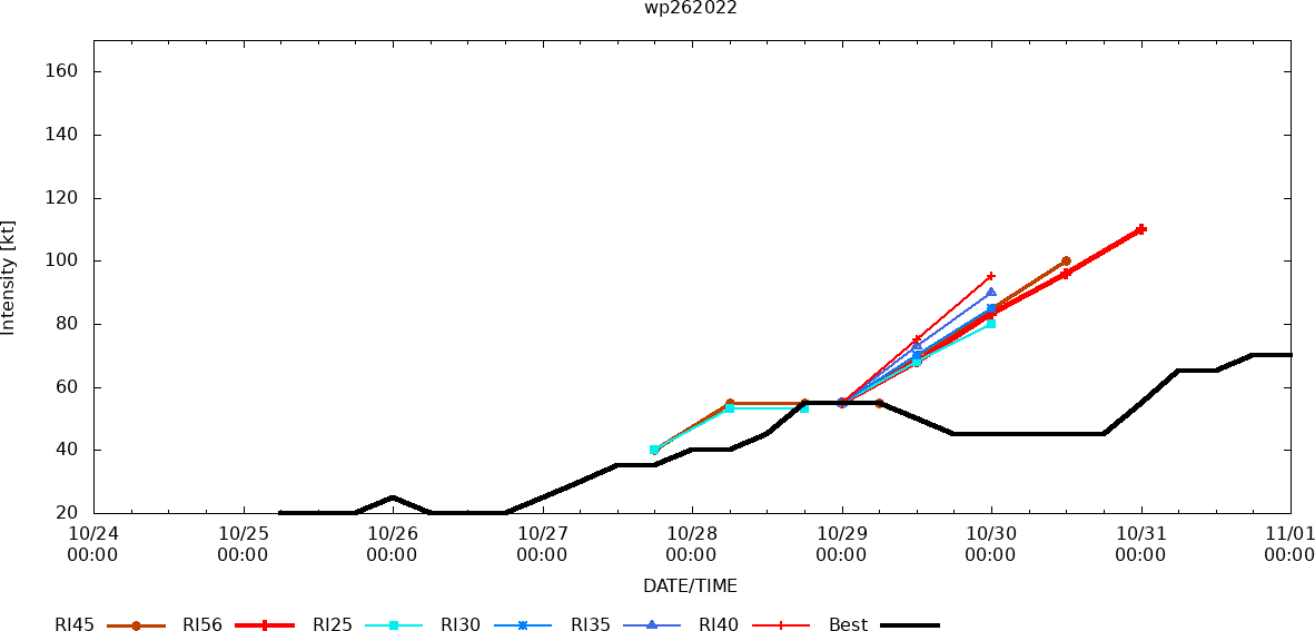 TY 26W(NALGAE) peaked at CAT1 now decaying//27W(BANYAN) short-lived//Invest 93S//15L(LISA) intensifying//Invest 96L//01/06utc