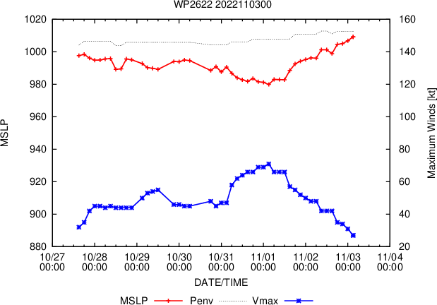 26W(NALGAE)final warning//Invest 93S up-graded//15L(LISA) made landfall near peak intensity//16L(MARTIN)high latitude Hurricane//0307utc