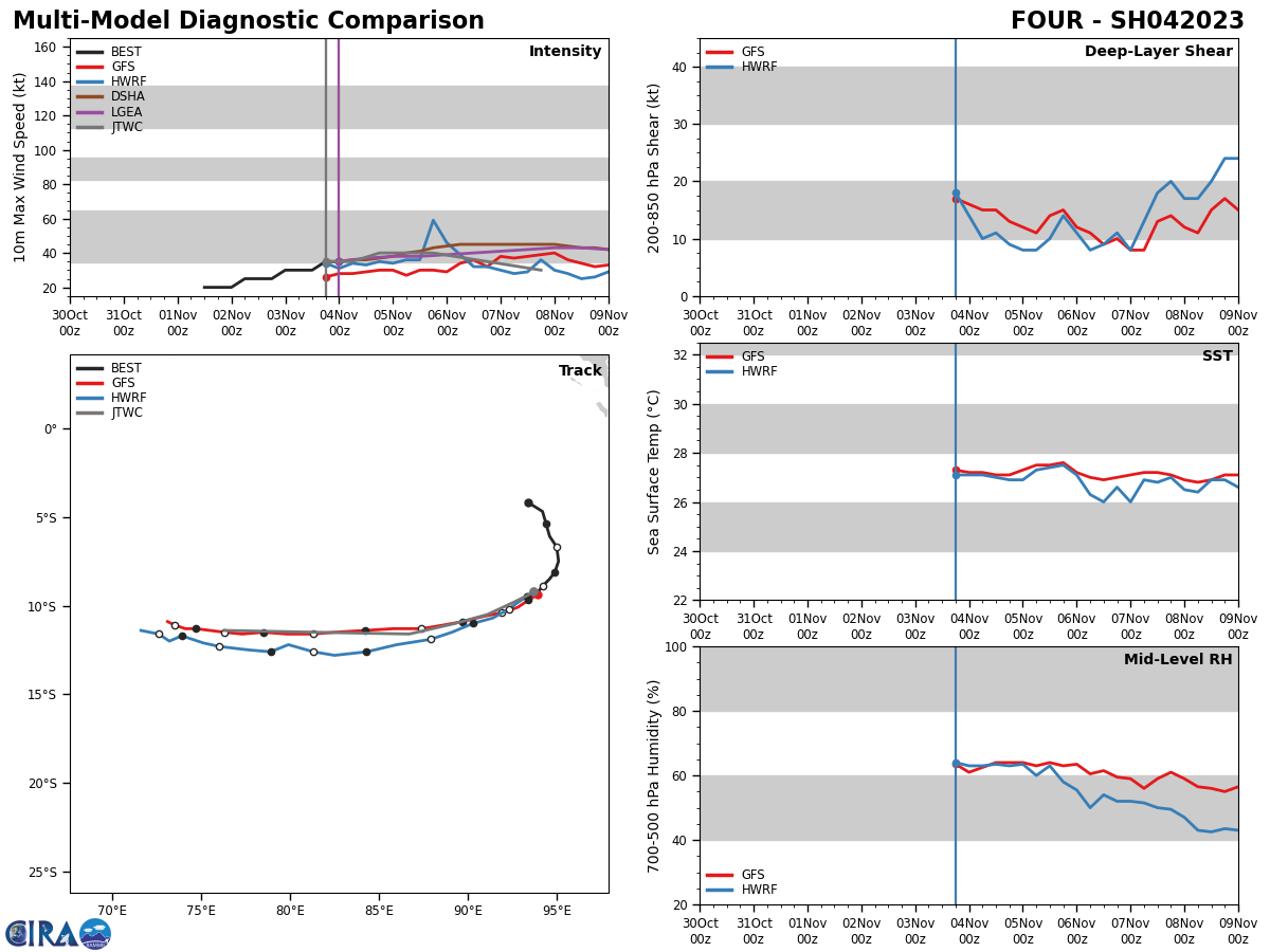 MODEL DISCUSSION: TRACK GUIDANCE IS IN GOOD AGREEMENT, WITH MINIMAL SPREAD IN EITHER THE DETERMINISTIC CONSENSUS MEMBERS OR THE GEFS AND ECENS ENSEMBLES, THROUGH TAU 96. THUS THE JTWC FORECAST, WHICH LIES ON THE NORTHERN SIDE OF THE ENVELOPE, IS PLACED WITH HIGH CONFIDENCE. INTENSITY GUIDANCE IS MIXED, WITH THE DECAY-SHIPS (NAVGEM) INDICATING INTENSIFICATION UP TO 50 KNOTS, WHILE THE MAJORITY OF THE RELIABLE GUIDANCE CONCURS ON A PEAK AROUND 40 KNOTS FOLLOWED BY A SLOW AND GRADUAL WEAKENING THEREAFTER THOUGH THE HWRF WEAKENS THE SYSTEM MORE RAPIDLY THAN THE OTHER GUIDANCE. THE JTWC FORECAST CLOSELY FOLLOWS THE HWRF SOLUTION WITH MEDIUM CONFIDENCE.