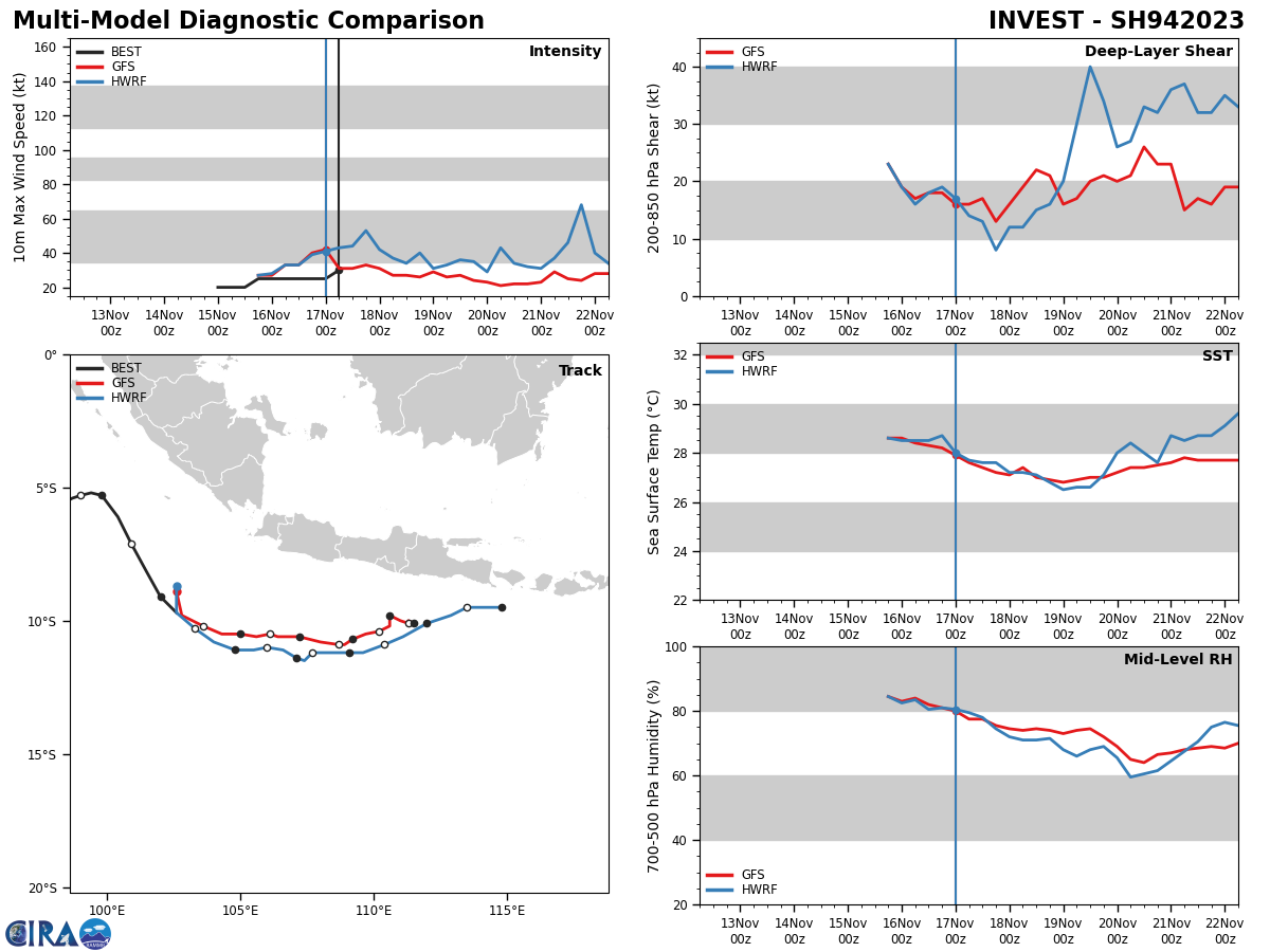 GLOBAL MODELS ARE IN AGREEMENT 94S WILL CONTINUE ON A SOUTHEASTWARD  TRACK INTO AN AREA MORE FAVORABLE THAN IT CURRENTLY IS IN OVER THE NEXT  6-12 HOURS AND ALLOW FOR ITS WINDOW OF OPPORTUNITY OF DEVELOPMENT TO OPEN  UP SLIGHTLY MORE OVER THE NEXT 12-24 HOURS. INTENSITY GUIDANCE SHOW A  STEADY RISE IN 94S GETTING TO TROPICAL STORM STRENGTH WITHIN THE NEXT 24  HOURS THEN TAPERING OFF OVER THE COURSE OF THE NEXT FEW DAYS.