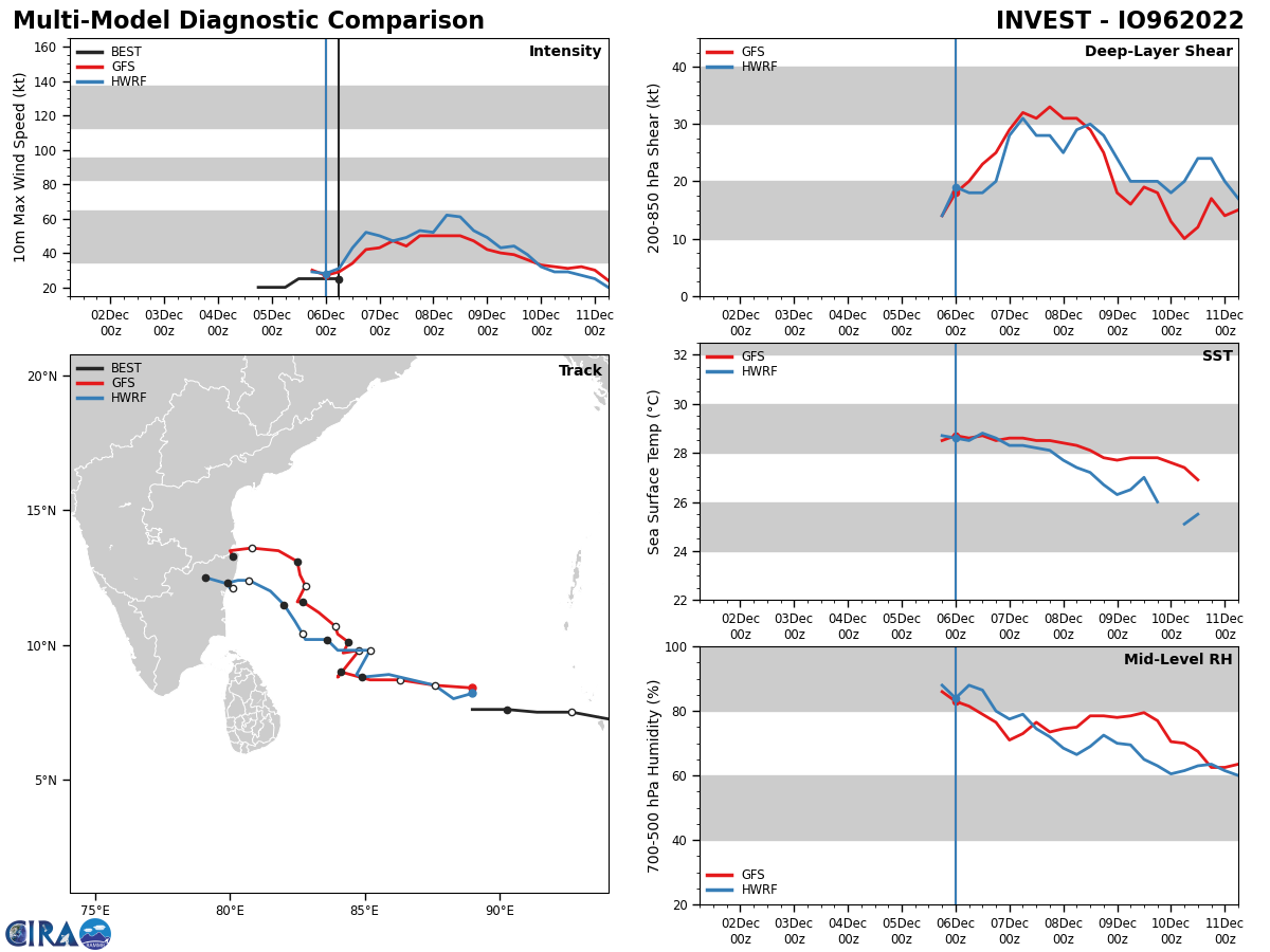 GLOBAL MODELS ARE IN GOOD AGREEMENT THAT  96B WILL CONTINUE ON A NORTH-NORTHWESTWARD TRACK TOWARDS THE  SOUTHEASTERN COAST OF INDIA WHILE GRADUALLY INTENSIFYING UP TO TROPICAL  STORM STRENGTH WITHIN THE NEXT 24-36 HOURS.