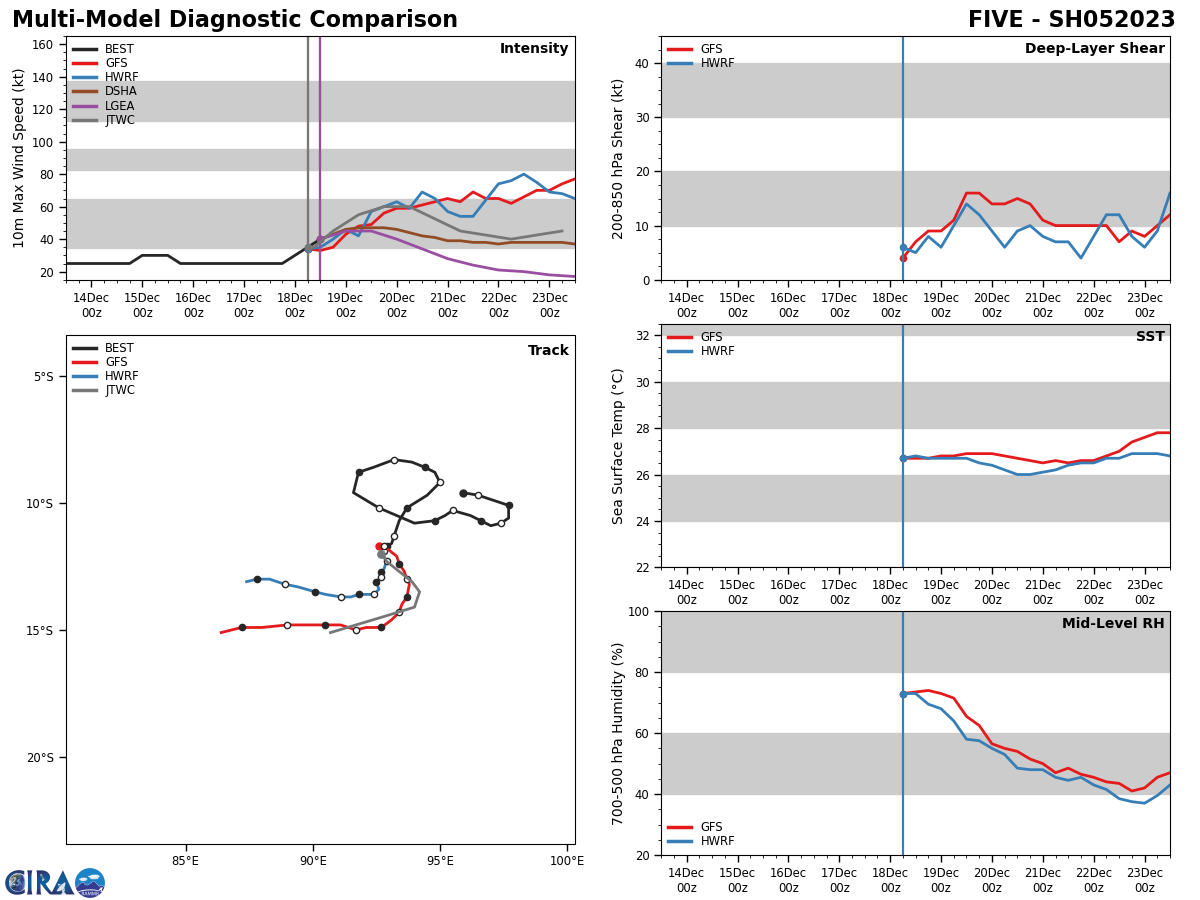 MODEL DISCUSSION: AVAILABLE NUMERICAL MODEL GUIDANCE IS IN GOOD AGREEMENT REGARDING THE GENERAL FORECAST SCENARIO, INCLUDING A TRACK TO THE SOUTHEAST THROUGH TAU 48 FOLLOWED BY A TURN TO THE WEST-SOUTHWEST CONTINUING THROUGH TAU 120. SOLUTIONS VARY REGARDING THE EXACT ORIENTATION OF THE TRACK, WHICH IS NOT SURPRISING GIVEN THE COMPLEXITY OF CHANGES IN THE STEERING PATTERN THAT ARE ANTICIPATED. DESPITE NOTED SPREAD, MODEL SOLUTIONS ARE FAIRLY EVENLY DISTRIBUTED AROUND THE TRACK CONSENSUS, WHICH HAS BEEN STEADY OVER THE PAST SEVERAL MODEL CYCLES. CONSIDERING THESE FACTORS, OVERALL CONFIDENCE IN THE TRACK FORECAST IS MEDIUM. INTENSITY FORECAST GUIDANCE IS ALSO IN GOOD AGREEMENT WITH RESPECT TO THE GENERAL TREND - UPWARD IN THE NEAR TERM, FOLLOWED BY WEAKENING AFTER TAU 36 AND THE POSSIBILITY OF SLOW REINTENSIFICATION BY TAU 120. A FEW MODELS, INCLUDING THE COAMPS-TC ENSEMBLE AND A STATISTICAL-DYNAMICAL RAPID INTENSIFICATION AID, INDICATE THE POSSIBILITY OF MORE PRONOUNCED INTENSIFICATION IN THE NEAR-TERM, BUT THE HWRF AND SHIPS SOLUTIONS ARE MORE MUTED. GIVEN THE ENVIRONMENTAL FACTORS NOTED ABOVE, RAPID INTENSIFICATION DOES NOT SEEM LIKELY AT THIS POINT. CONFIDENCE IN THE INTENSITY FORECAST IS MEDIUM.