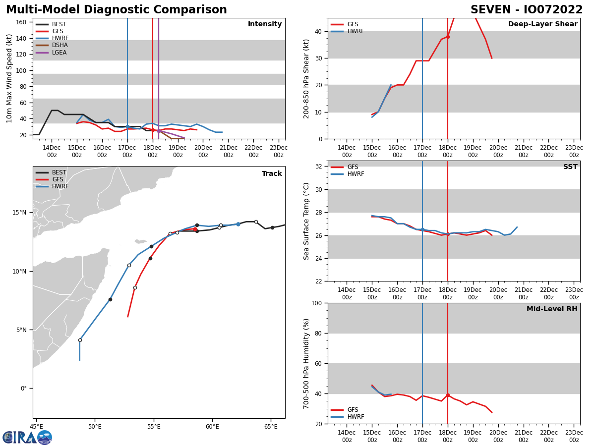 South Indian: TC 05S(DARIAN) forecast to intensify//Remnants of TC 07A//Invest 98B// 1812utc