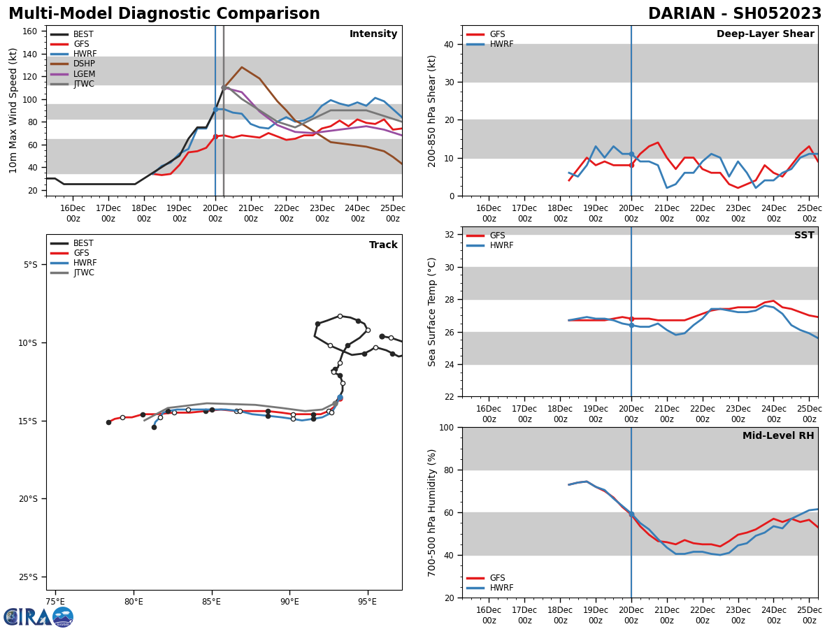 MODEL DISCUSSION: NUMERICAL MODELS ARE IN FAIR AGREEMENT THAT 05S WILL TRANSIT THE 14TH PARALLEL WESTWARD WITH A 200NM SPREAD IN SOLUTIONS BY TAU 120. FOR THIS REASON THE JTWC TRACK IS PLACED INITIALLY WITH HIGH CONFIDENCE AND EVENTUALLY MEDIUM CONFIDENCE FOR THE EXTENDED TRACK FORECAST. RELIABLE MODEL INTENSITY GUIDANCE INDICATES AN OVERALL AGREEMENT ON THE GENERAL TREND THAT THE SYSTEM  WILL TAKE THROUGH THE FORECAST PERIOD. WITH NOTABLE DIFFERENCES IN MAX AND MIN INTENSITIES A WEAKENING TREND APPEARS APPROXIMATELY THROUGH  TAU 48, AFTER WHICH INTENSIFICATION AND EVENTUAL DECLINE NEAR TAU 96. THIS 15-20 KNOT VARIABILITY IN MODEL OUTPUT IS WHY THE JTWC FORECAST INTENSITY IS PLACED WITH MEDIUM CONFIDENCE.