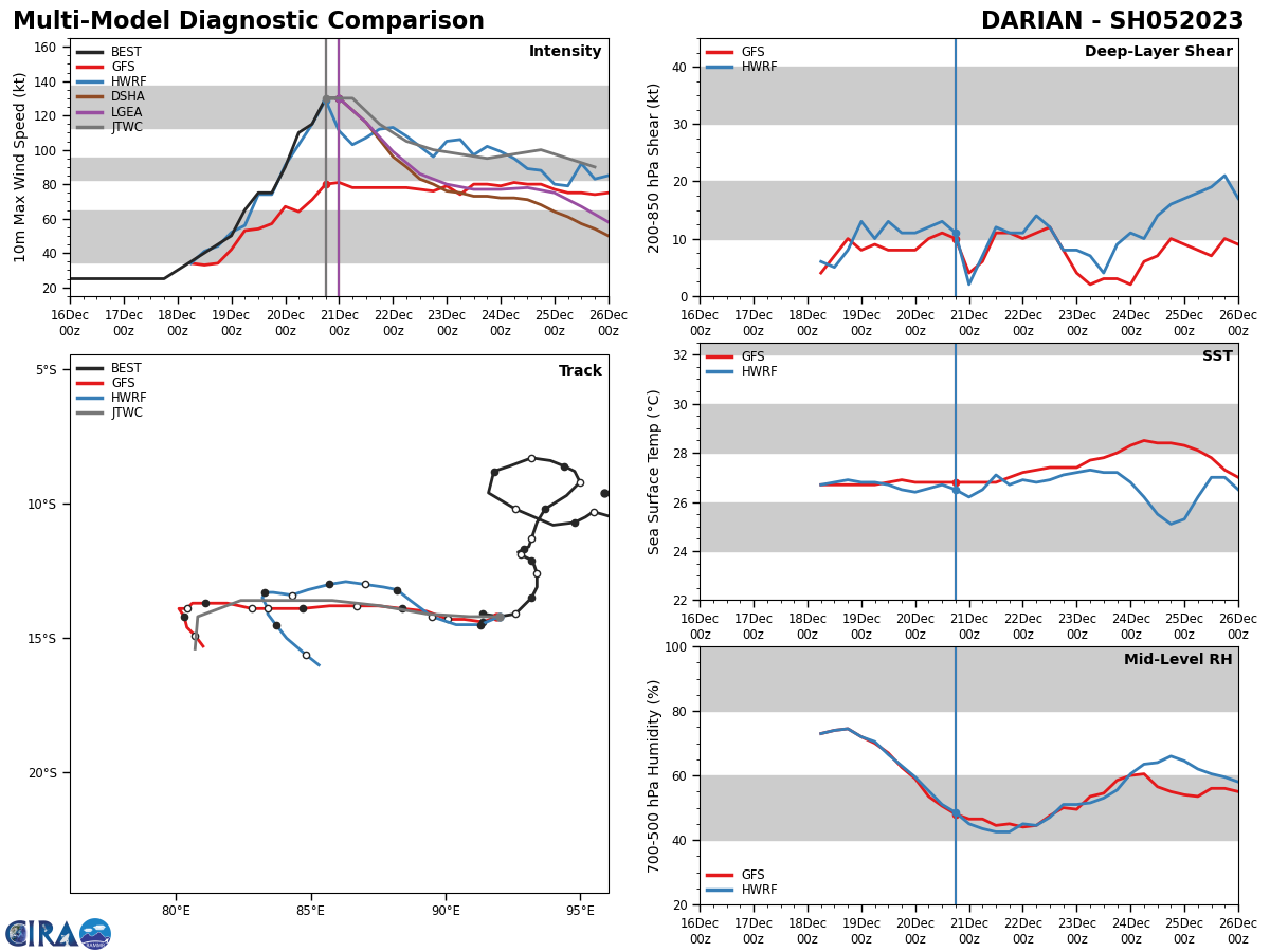 MODEL DISCUSSION: DETERMINISTIC AND ENSEMBLE TRACK GUIDANCE IS IN GOOD AGREEMENT, PARTICULARLY THROUGH TAU 72, WITH ALL OF THE CONSENSUS MEMBERS CONFINED TO ENVELOPE WHICH GRADUALLY EXPANDS TO 125NM BY TAU 72. THEREAFTER THE MODELS BEGIN TO DIVERGE, WITH THE MAJORITY OF THE GLOBAL MODELS CONTINUING THE TRACK WEST THROUGH TAU 96 WHILE THE MESOSCALE MODELS TURN IT SOUTHWARD. BY TAU 120 HOWEVER, ALL OF THE CONSENSUS MEMBERS AGREE ON THE TURN TO THE SOUTH, THOUGH CROSS-TRACK SPREAD INCREASES TO 225NM BY TAU 120. THE JTWC FORECAST LIES JUST SOUTH OF THE CONSENSUS MEAN THROUGH TAU 72 WITH HIGH CONFIDENCE, THEN LIES TO THE WEST OF THE MEAN THROUGH TAU 120 WITH MEDIUM CONFIDENCE. INTENSITY GUIDANCE IS GOOD AGREEMENT BUT, DUE TO THE FACT THAT NONE OF THE MODELS HAVE PICKED UP ON THE RAPID INTENSIFICATION TREND, THEY ARE REVERTING TOO QUICKLY TO THE BAD INITIALIZATION, AND SHOWING A DRASTIC WEAKENING TREND OF OVER 70 KNOTS IN TWELVE HOURS. THE JTWC FORECAST THEREFORE LIES WELL ABOVE ALL OF THE GUIDANCE THROUGH TAU 72, THOUGH CONFIDENCE IS MEDIUM DUE TO THE UNCERTAINTY SURROUNDING THE INITIALIZATION. THE BULK OF THE GUIDANCE (EXCEPT THE DECAY SHIPS) INDICATES A SECONDARY INTENSIFICATION AFTER TAU 72 WITH A PEAK NEAR TAU 96 FOLLOWED BY ANOTHER ROUND OF WEAKENING THROUGH TAU 120. THE EXTENDED FORECAST LIES JUST SLIGHTLY ABOVE THE CONSENSUS MEAN THROUGH TAU 120 WITH LOW CONFIDENCE.