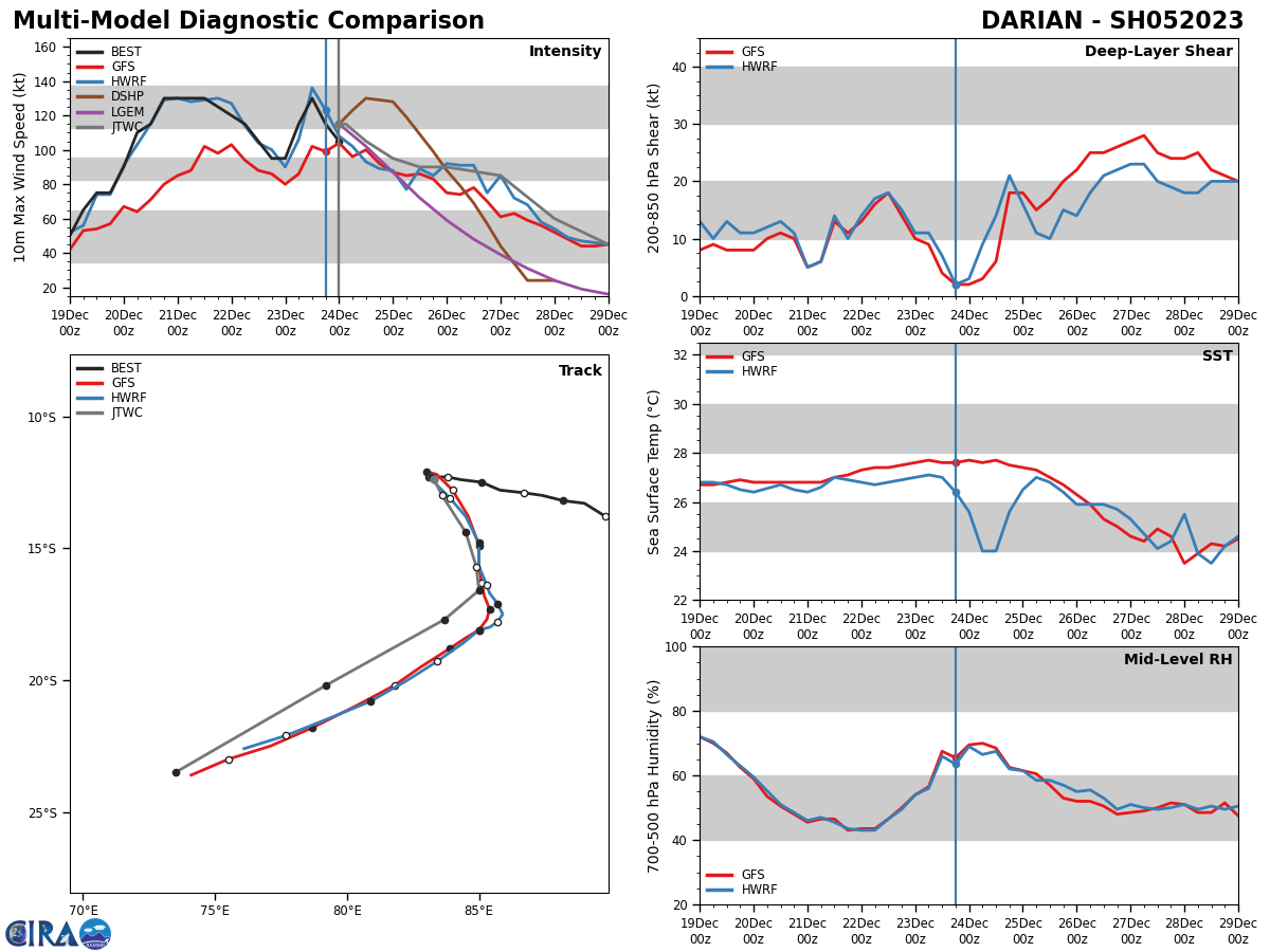 MODEL DISCUSSION: DETERMINISTIC AND ENSEMBLE TRACK GUIDANCE IS IN GOOD AGREEMENT ON THE OVERALL TRACK, WITH THE JTWC TRACK FORECAST LYING CLOSE TO THE MULTI-MODEL CONSENSUS MEAN, AND ROUGHLY IN THE MIDDLE OF THE GUIDANCE ENVELOPE, WHICH GRADUALLY EXPANDS FROM 90NM AT TAU 72 TO 180NM AT TAU 120. INTENSITY GUIDANCE IS IN GOOD AGREEMENT THROUGH THE FIRST 36 HOURS, BUT THEN DIVERGES RATHER SIGNIFICANTLY. WITH THE BULK OF THE MODELS, WITH THE EXCEPTION OF HWRF, SHOWING A VERY RAPID WEAKENING THROUGH THE FORECAST PERIOD. THE GFS DECAY-SHIPS EVEN DISSIPATES THE SYSTEM BY TAU 72. THE COUPLED HWRF MODEL HOWEVER CAPTURES THE MOVEMENT BACK OVER THE WARM TONGUE THAT THE OTHER MODELS ARE NOT PICKING UP ON, AND SHOWS A FLATTENING OF THE INTENSITY CURVE BETWEEN TAU 36 AND TAU 72. THE JTWC FORECAST CLOSELY TRACKS THE HWRF, PARTICULARLY AFTER TAU 36.