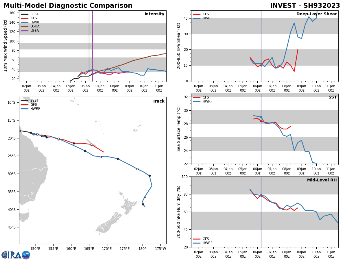 GLOBAL MODELS ARE IN GOOD AGREEMENT THAT 93P WILL  TRACK SOUTHEASTWARD AND GRADUALLY INTENSIFY OVER THE NEXT 12-48 HOURS.