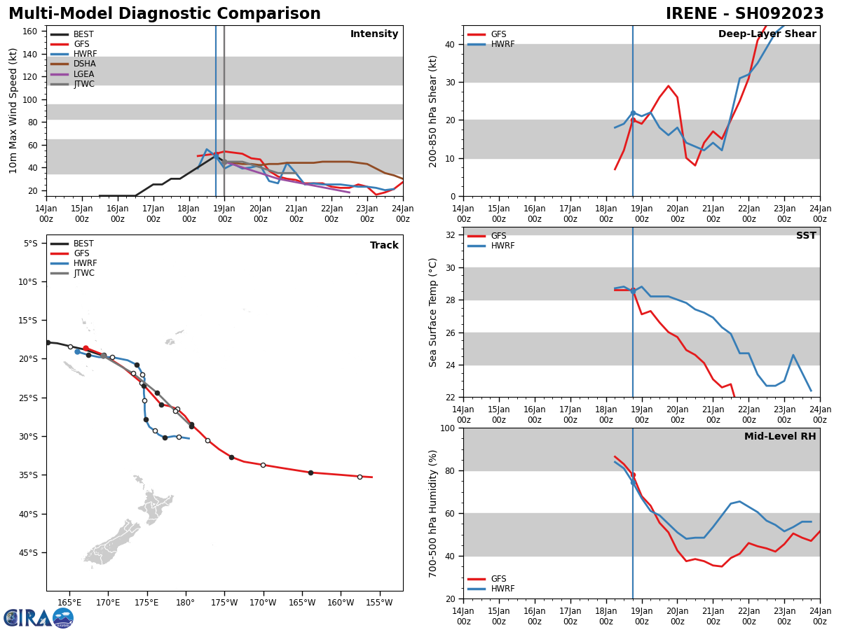 MODEL DISCUSSION: NUMERICAL MODEL TRACK GUIDANCE IS IN TIGHT AGREEMENT LENDING HIGH CONFIDENCE TO THE JTWC TRACK FORECAST. RELIABLE INTENSITY GUIDANCE ALSO SUPPORTS THE JTWC INTENSITY FORECAST WITH MEDIUM CONFIDENCE WITH GUIDANCE INDICATING A SHORT-TERM INCREASE FOLLOWED BY STEADY WEAKENING.