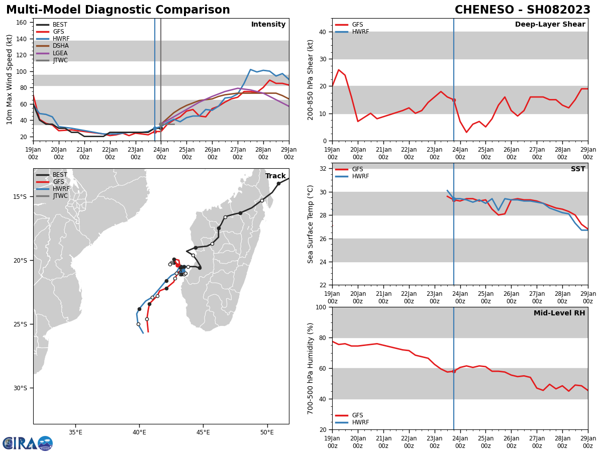 MODEL DISCUSSION: MODEL GUIDANCE HAS BEEN QUALITATIVELY ACCURATE IN CAPTURING THE SCENARIO BUT IS A STEP BEHIND ON CAPTURING HOW  QUICKLY THE SYSTEM WOULD REGENERATE. TRACK GUIDANCE IS WIDELY SPREAD  BUT THE CONSENSUS SHOWS THE BEGINNING OF THE TURN OCCURRING PAST 23S AND COMPLETING BEFORE 25S.  INTENSITY GUIDANCE HAS BEEN LAGGING BUT  THE LATEST RUN INDICATES IT IS CATCHING UP. STATISTICAL-DYNAMIC  GUIDANCE IS IN GOOD ALIGNMENT WITH CONSENSUS. BOTH AGREE ON  A PEAK IN INTENSITY BETWEEN 70 AND 80 KNOTS NEAR TAU 96. THE JTWC  FORECAST STAYS CLOSE TO THE MULTI-MODEL CONSENSUS IN BOTH TRACK AND  INTENSITY.