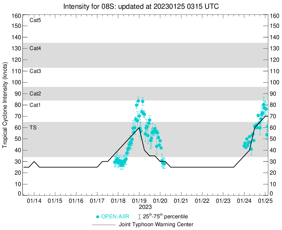 TC 08S(CHENESO): +35knots/24h, forecast to peak at CAT 3 US by 72h// Invest 90B//GTHO maps// 2503utc