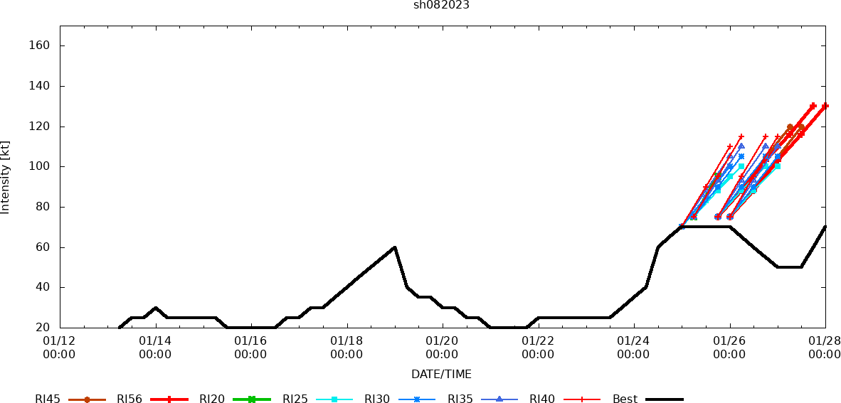 BEST TRACK POINTS OUT THAT RAPID INTENSIFICATION DID NOT MATERIALIZE. PH.