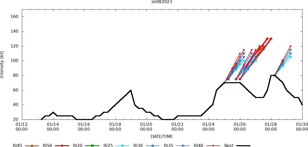 RAPID INTENSIFICATION DID NOT MATERIALIZE.
