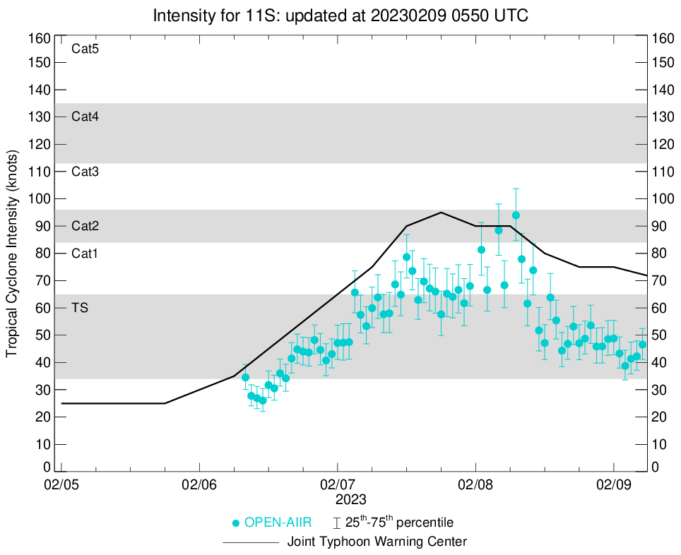 TC 11S(FREDDY) set to re-intensify after 36h//TC 12P(GABRIELLE) intensifying and peaking by 36h//Invest 94S: TC Formation Alert//0903utc