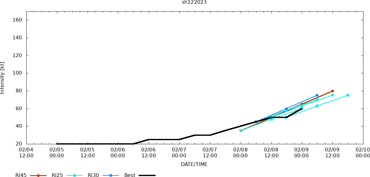 TC 11S(FREDDY) set to re-intensify after 36h//TC 12P(GABRIELLE) intensifying and peaking by 36h//Invest 94S: TC Formation Alert//0903utc