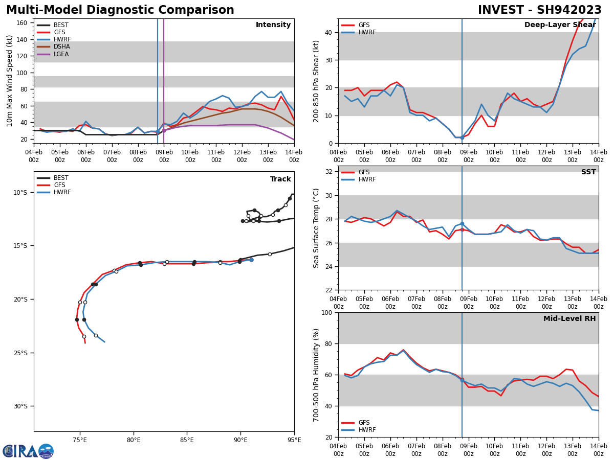 GLOBAL MODELS INDICATE  A WESTWARD TRACK OVER THE NEXT TWO DAYS WITH STEADY INTENSIFICATION.