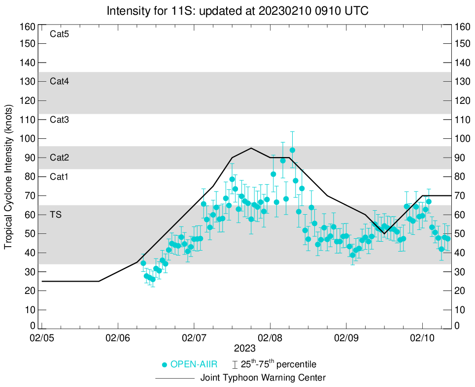 TC 12P(GABRIELLE): CAT 2 US//TC 13S(DINGANI) to reach 65knots by 48h//TC 11S(FREDDY): to peak once again//Invest 90P//1009utc