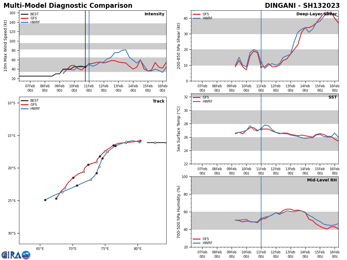 MODEL DISCUSSION: NUMERICAL MODEL GUIDANCE IS IN TIGHT AGREEMENT THROUGH TAU 48 WITH A 65NM SPREAD IN SOLUTIONS AT TAU 48. AFTER TAU 48, THERE IS INCREASING UNCERTAINTY WITH A 415NM SPREAD IN SOLUTIONS AT TAU 120. THE BULK OF THE DETERMINISTIC AND PROBABILISTIC GUIDANCE SUPPORTS THE JTWC FORECAST TRACK WITH A MORE SOUTHWESTWARD TRACK. HOWEVER, ABOUT 15 PERCENT OF THE 110000Z ECMWF ENSEMBLE SOLUTIONS, AS WELL AS THE NVGI AND AEMI TRACKERS, INDICATE A MORE WESTWARD TO WEST-SOUTHWESTWARD TRACK TOWARD LA REUNION AND MAURITIUS. THIS SCENARIO IS CURRENTLY ASSESSED AS UNLIKELY AS THESE SOLUTIONS TRACK THE SYSTEM DIRECTLY INTO THE AFOREMENTIONED UPPER-LEVEL TROUGH. DUE TO THIS, THESE SOLUTIONS GENERALLY WEAKEN THE SYSTEM TO TROPICAL DEPRESSION STRENGTH.