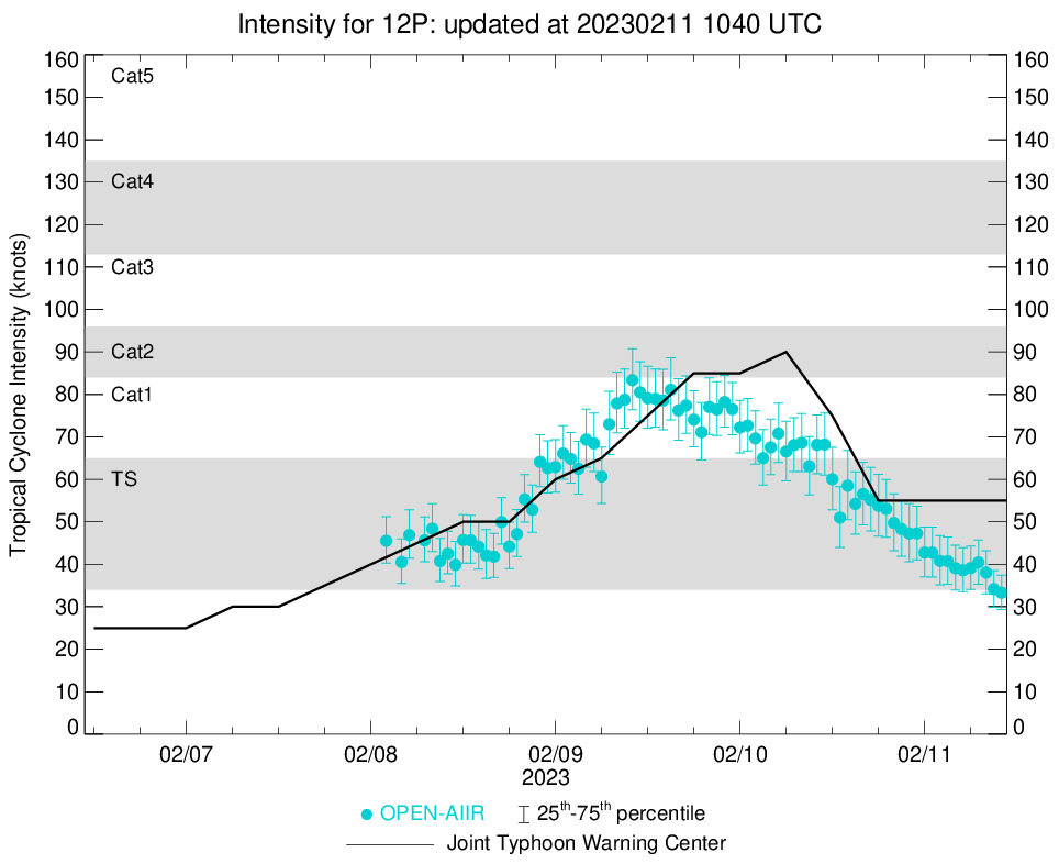 TC 13S(DINGANI) to peak at 70knots/CAT 1 US by 36h//TC 11S(FREDDY) to reach CAT 3 US by 36h//12P(GABRIELLE) subtropical//1109utc
