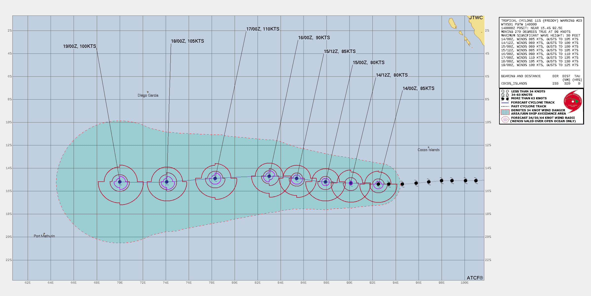 FORECAST REASONING.  SIGNIFICANT FORECAST CHANGES: THERE ARE NO SIGNIFICANT CHANGES TO THE FORECAST FROM THE PREVIOUS WARNING.  FORECAST DISCUSSION: TROPICAL CYCLONE 11S IS FORECAST TO TRACK WESTWARD THROUGH THE FORECAST PERIOD ALONG THE NORTHERN PERIPHERY OF THE SUBTROPICAL RIDGE (STR) TO THE SOUTH. THE SYSTEM HAS GONE THROUGH SEVERAL WEAKENING AND INTENSIFICATION CYCLES, AND THIS TREND IS EXPECTED TO CONTINUE THROUGH THE FORECAST PERIOD. TC 11S HAS SLIGHTLY WEAKENED IN RESPONSE TO EASTERLY VERTICAL WIND SHEAR (15 TO 20 KNOTS), BUT THIS SHEAR IS EXPECTED TO WEAKEN OVER THE NEXT 12 TO 24 HOURS. AFTER THIS TIME, THE SYSTEM WILL REINTENSIFY TO A  PEAK OF 110 KNOTS BY TAU 72. AFTER TAU 72, SEA SURFACE TEMPERATURES  ARE EXPECTED TO COOL SLIGHTLY ALONG THE FORECAST TRACK, WITH VERTICAL  WIND SHEAR ONCE AGAIN INCREASING, RESULTING IN ANOTHER WEAKENING  PHASE.