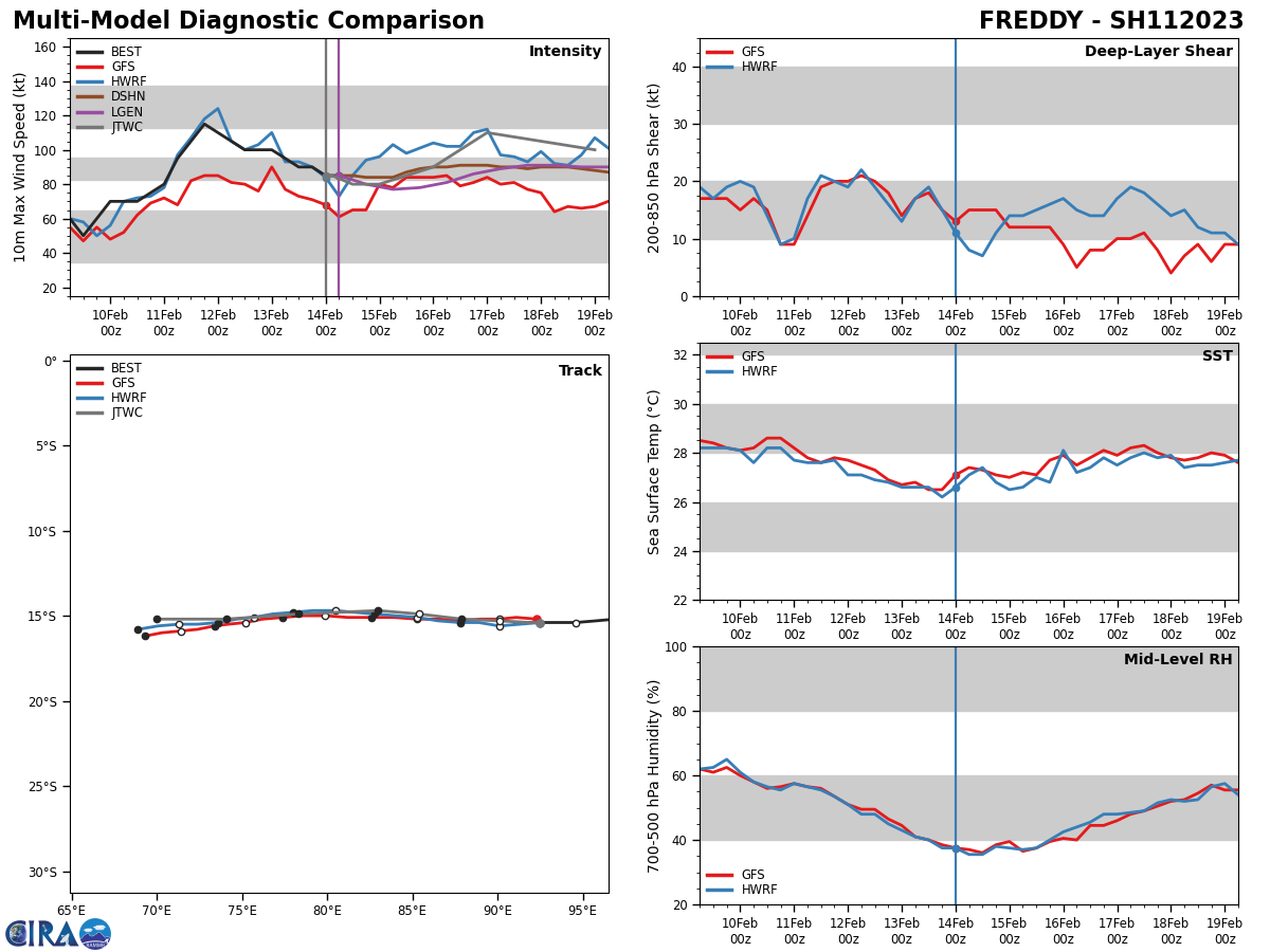 MODEL DISCUSSION: NUMERICAL MODEL GUIDANCE IS IN GOOD AGREEMENT THROUGH THE FORECAST PERIOD WITH AN 85 NM CROSS-TRACK SPREAD AT TAU 72 AND 275 NM BY TAU 120. THERE IS HIGH CONFIDENCE IN THE FORECAST TRACK THROUGH TAU 72. THEREAFTER, THE NAVGEM IS THE SOUTHERNMOST OUTLIER, SO THE FORECAST TRACK IS PLACED SLIGHTLY NORTH OF CONSENSUS WITH MEDIUM CONFIDENCE. INTENSITY GUIDANCE AGREES ON SLIGHT WEAKENING THROUGH TAU 24 FOLLOWED BY INTENSIFICATION THROUGH TAU 72. GIVEN THE MODERATELY LARGE SPREAD IN SOLUTIONS REGARDING PEAK INTENSITY, THERE IS MEDIUM CONFIDENCE IN THE JTWC INTENSITY FORECAST THROUGH TAU 72 AND LOW CONFIDENCE BEYOND.