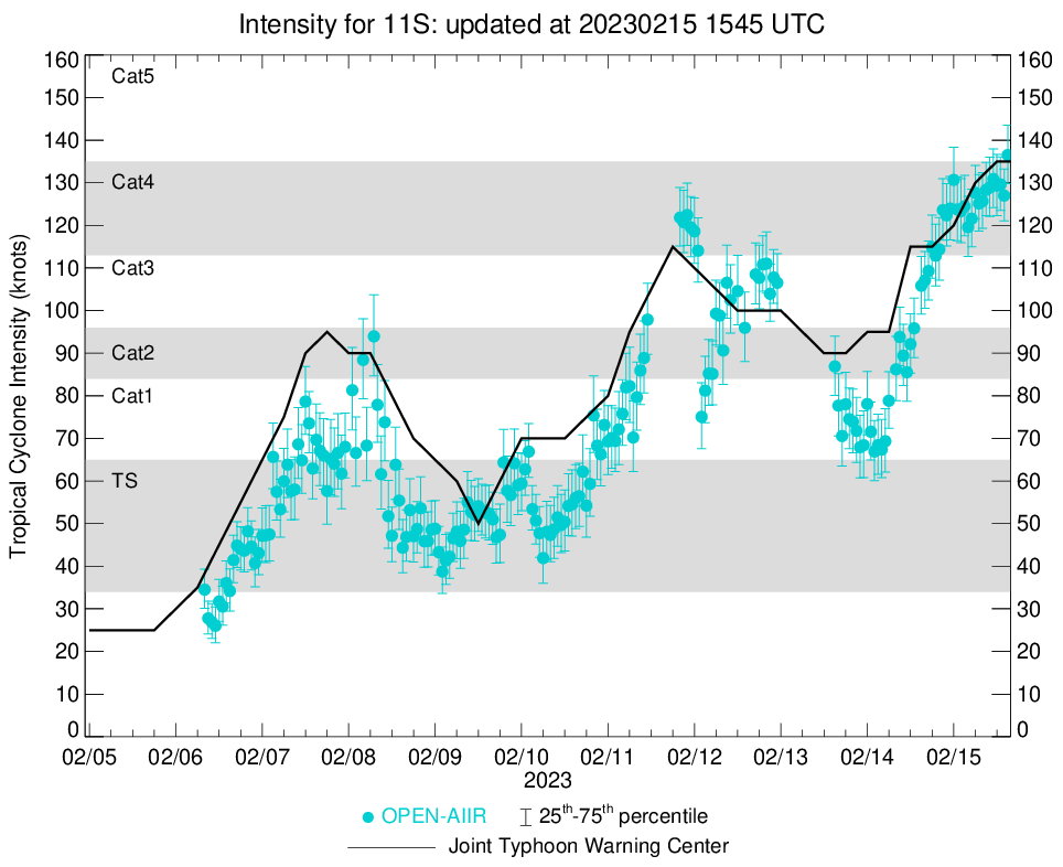 TC 11S(FREDDY): Super Typhoon intensity//TC 13S(DINGANI) weakening//Invest 91P//Invest 99W//10 day GTHO maps//15/15utc
